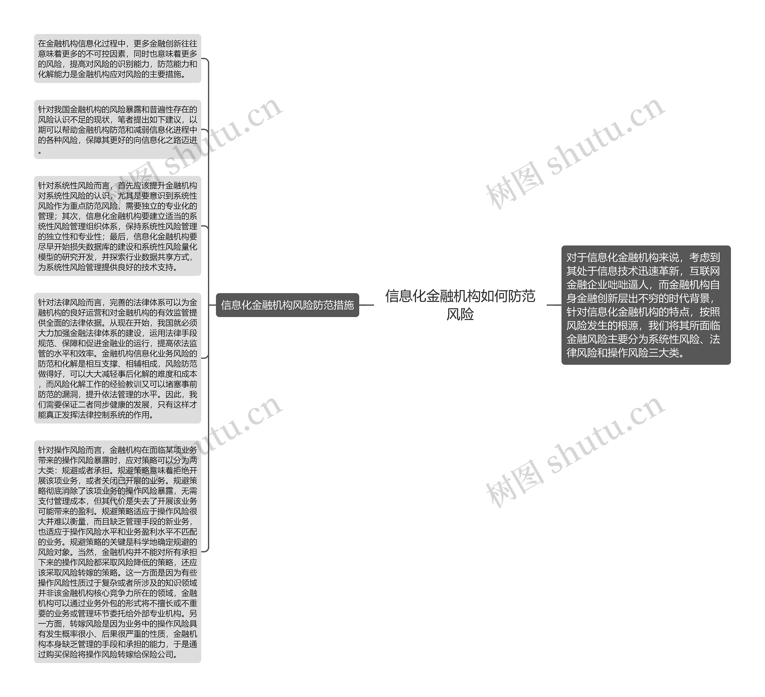 信息化金融机构如何防范风险思维导图