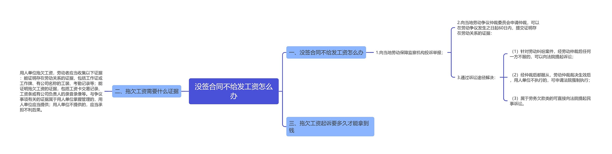 没签合同不给发工资怎么办