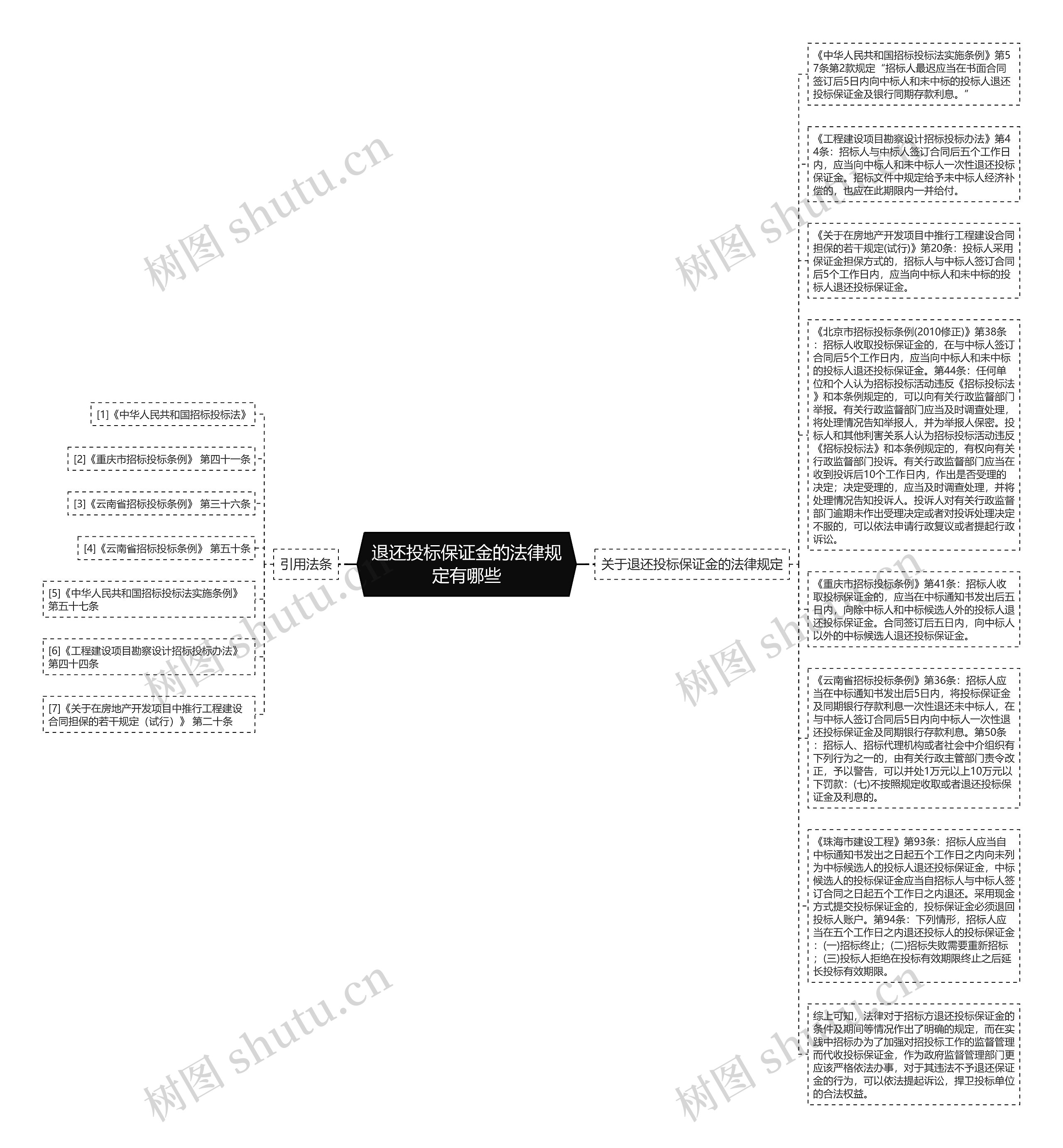 退还投标保证金的法律规定有哪些思维导图