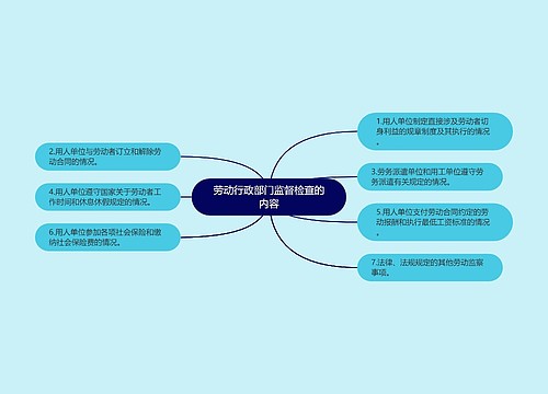 劳动行政部门监督检查的内容