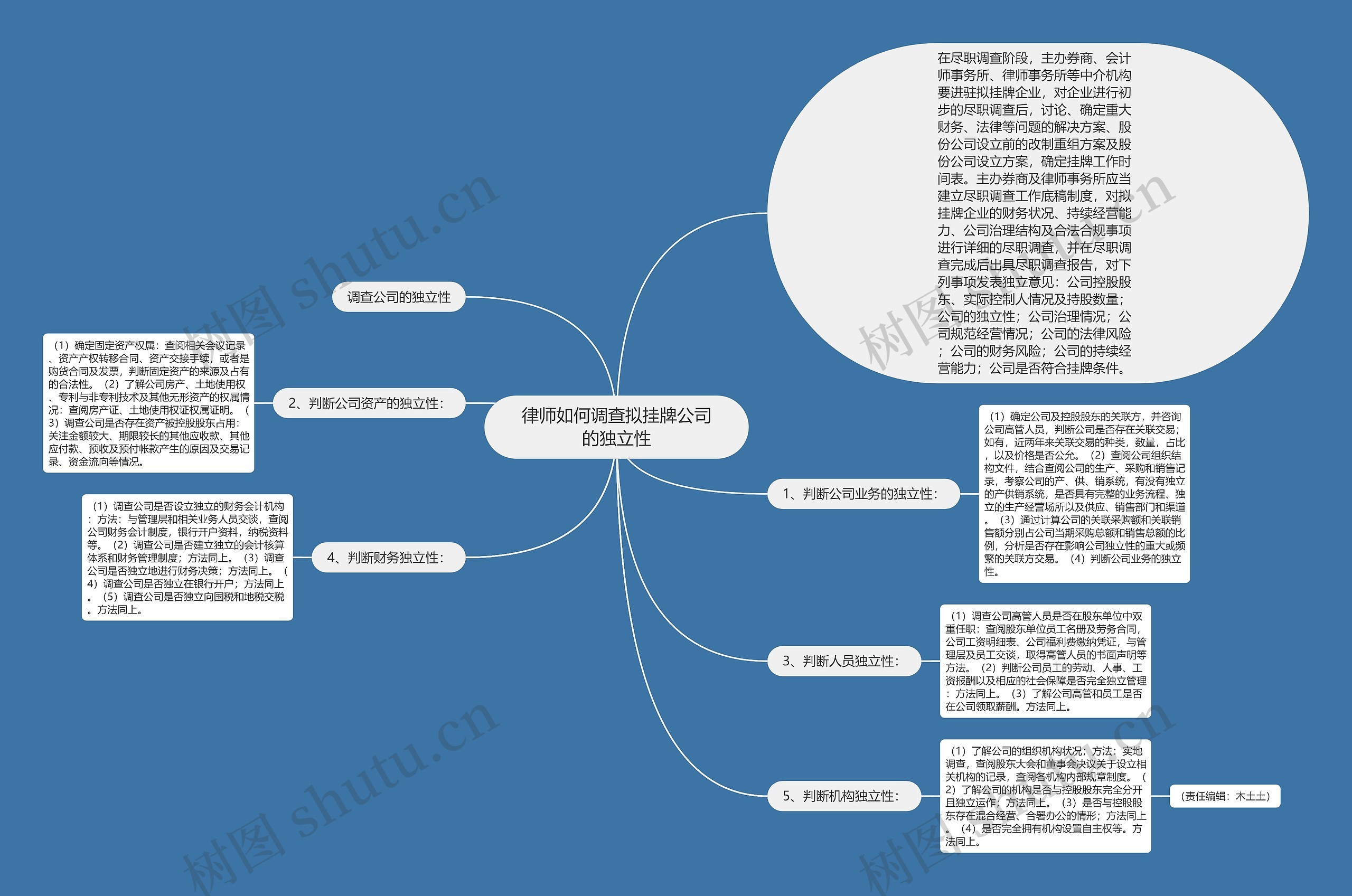 律师如何调查拟挂牌公司的独立性思维导图