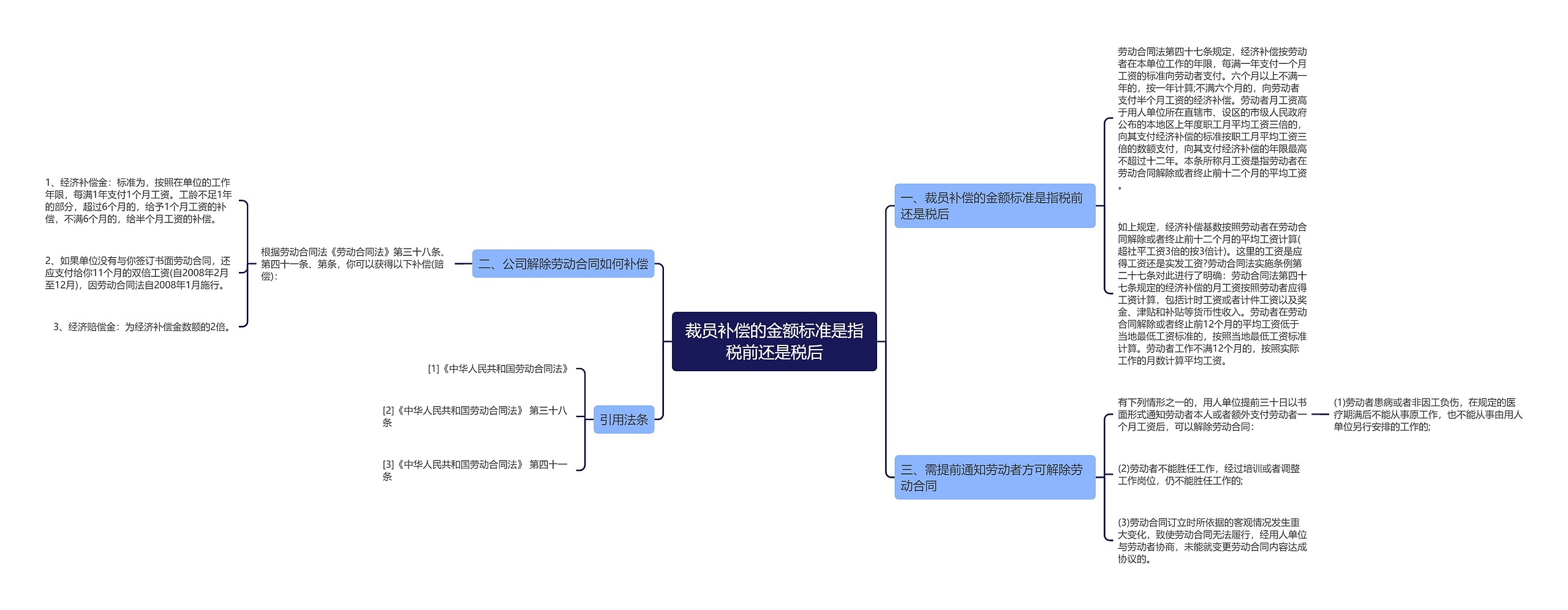 裁员补偿的金额标准是指税前还是税后思维导图