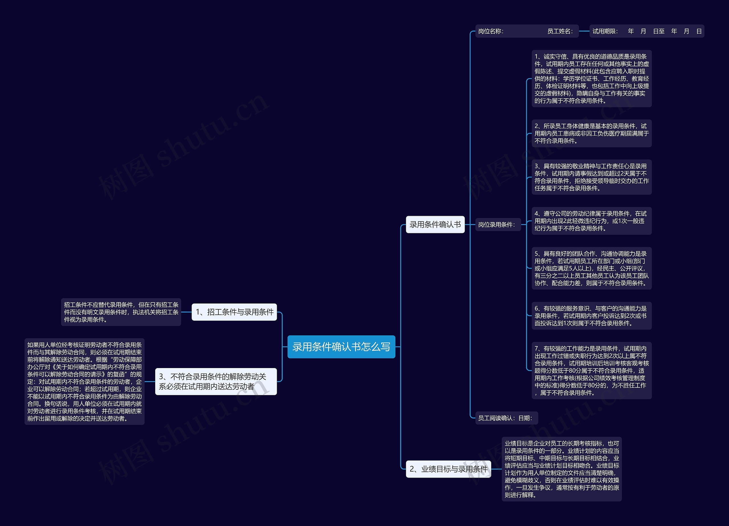 录用条件确认书怎么写思维导图