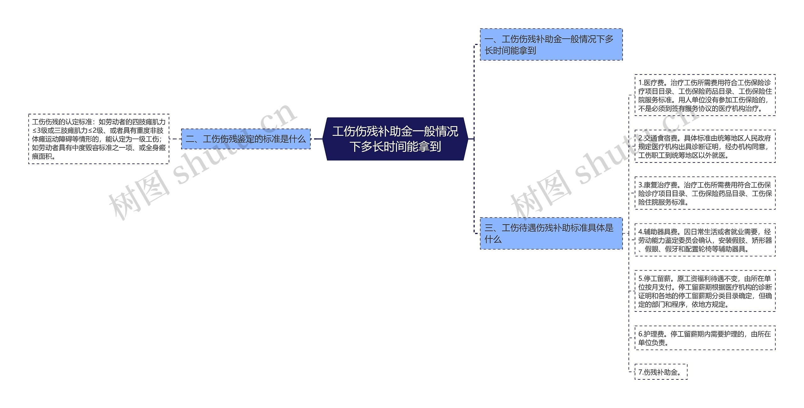 工伤伤残补助金一般情况下多长时间能拿到