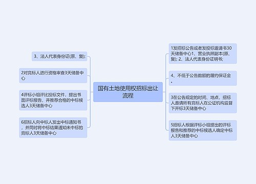 国有土地使用权招标出让流程