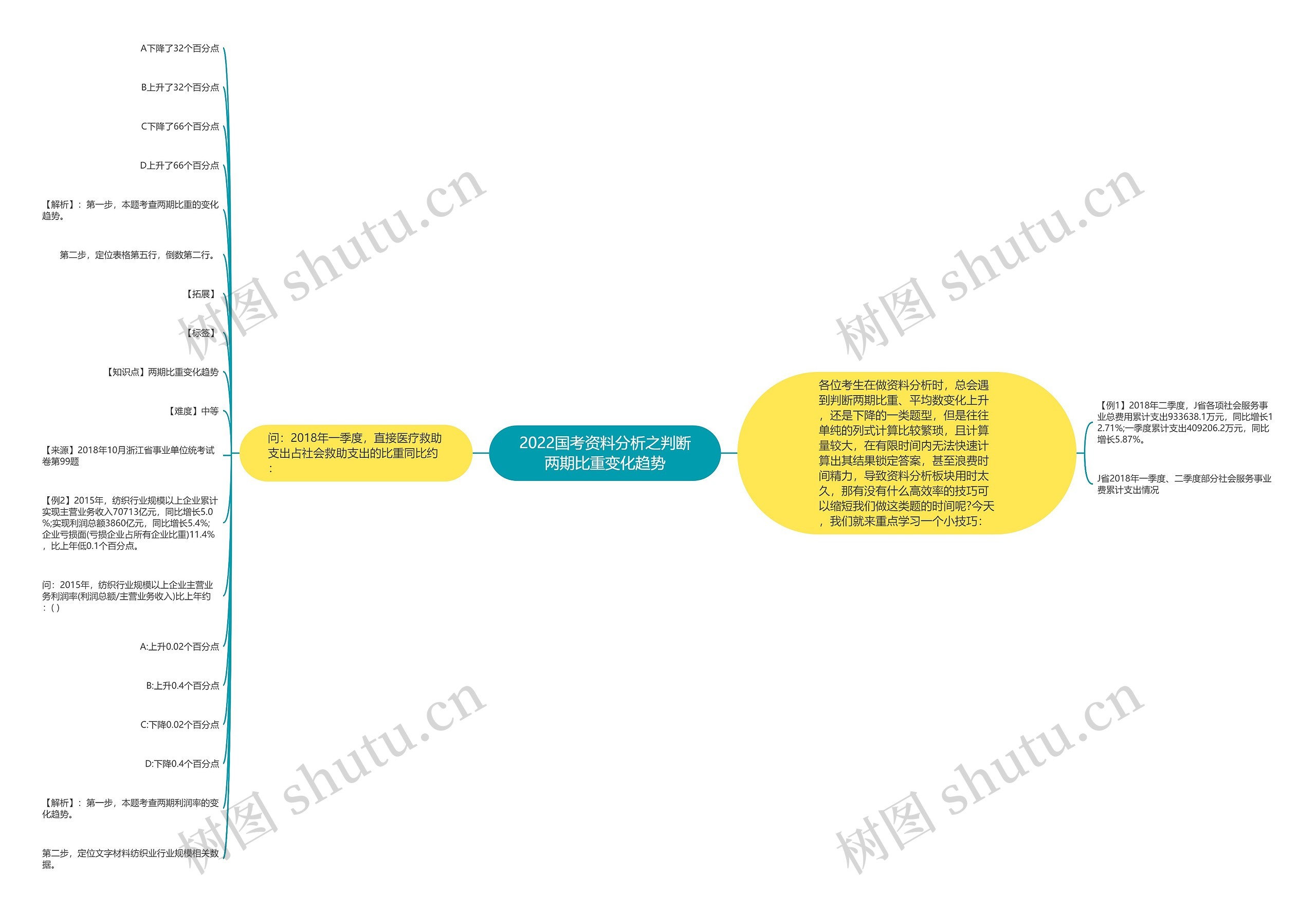 2022国考资料分析之判断两期比重变化趋势