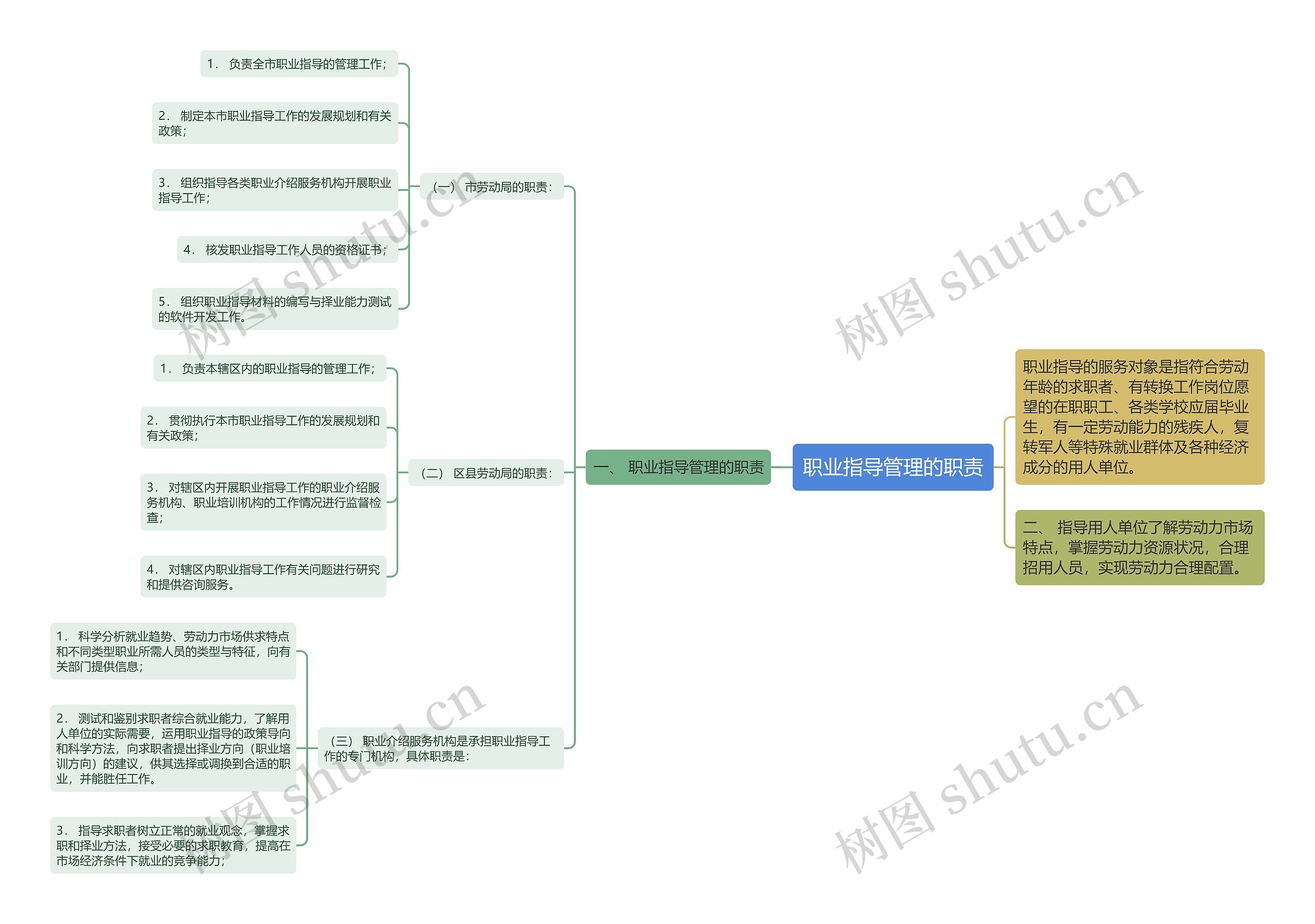 职业指导管理的职责思维导图