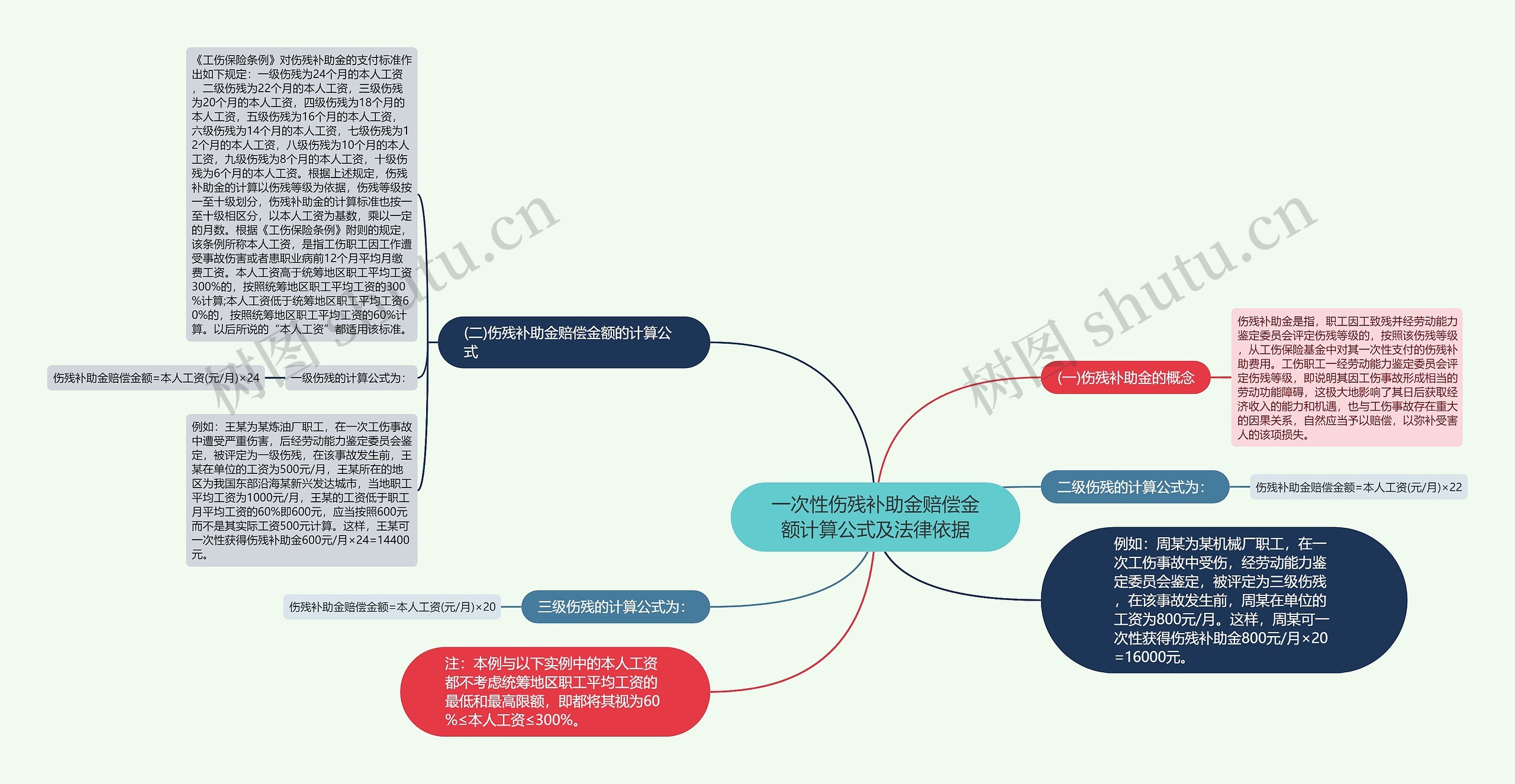 一次性伤残补助金赔偿金额计算公式及法律依据思维导图