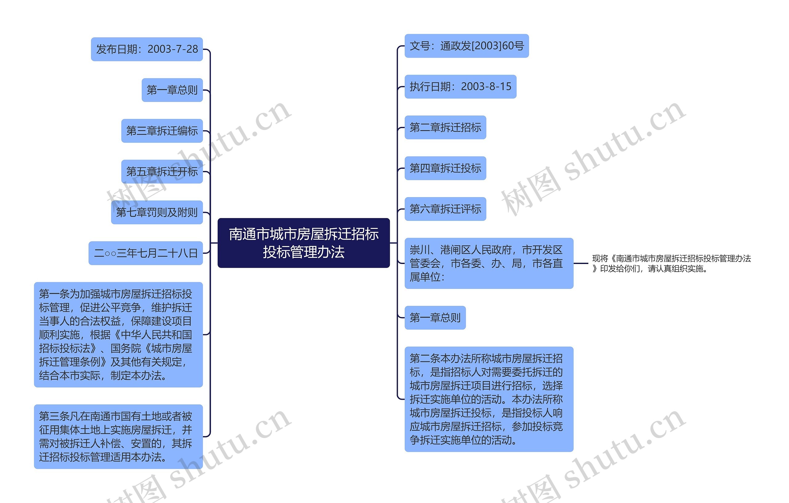 南通市城市房屋拆迁招标投标管理办法思维导图