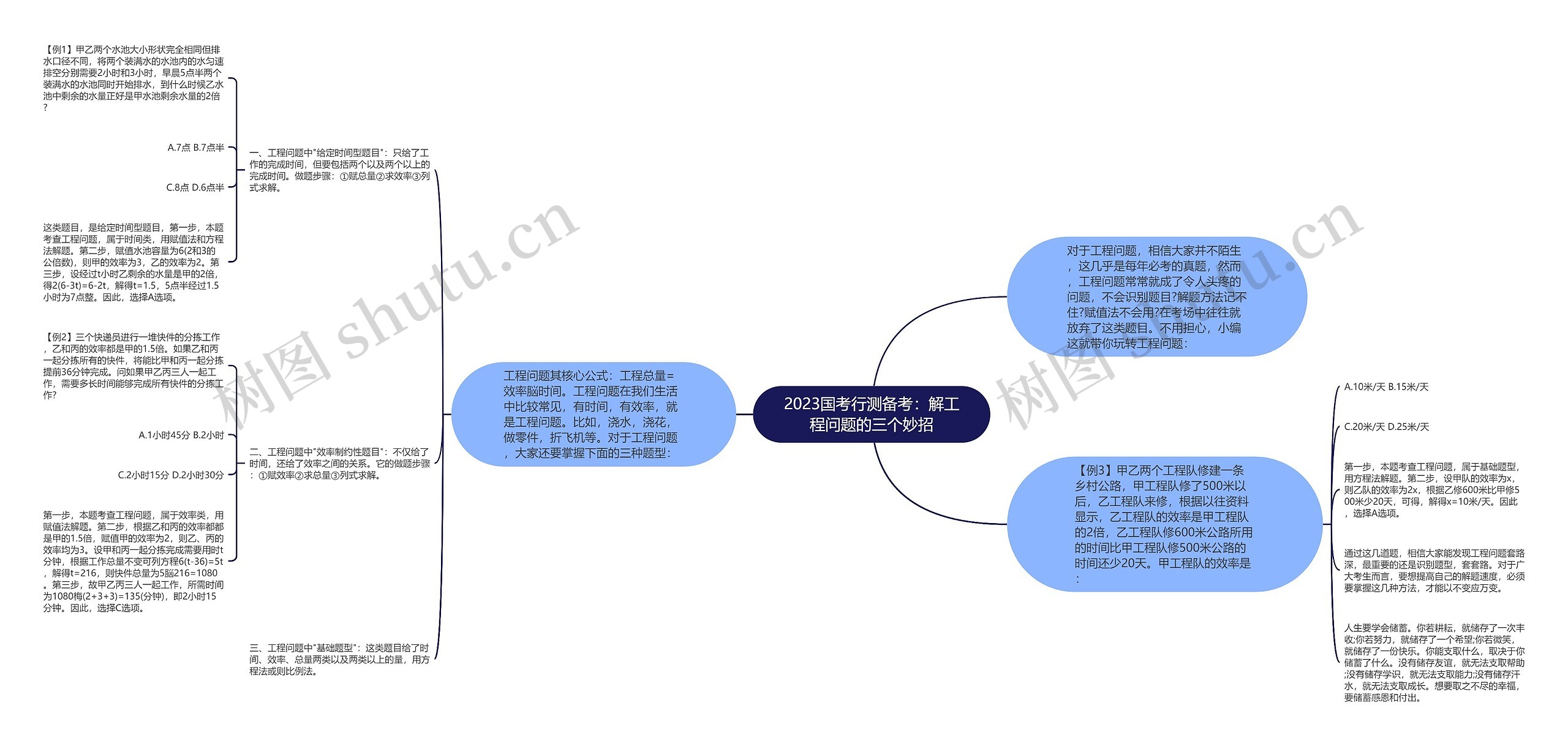 2023国考行测备考：解工程问题的三个妙招思维导图