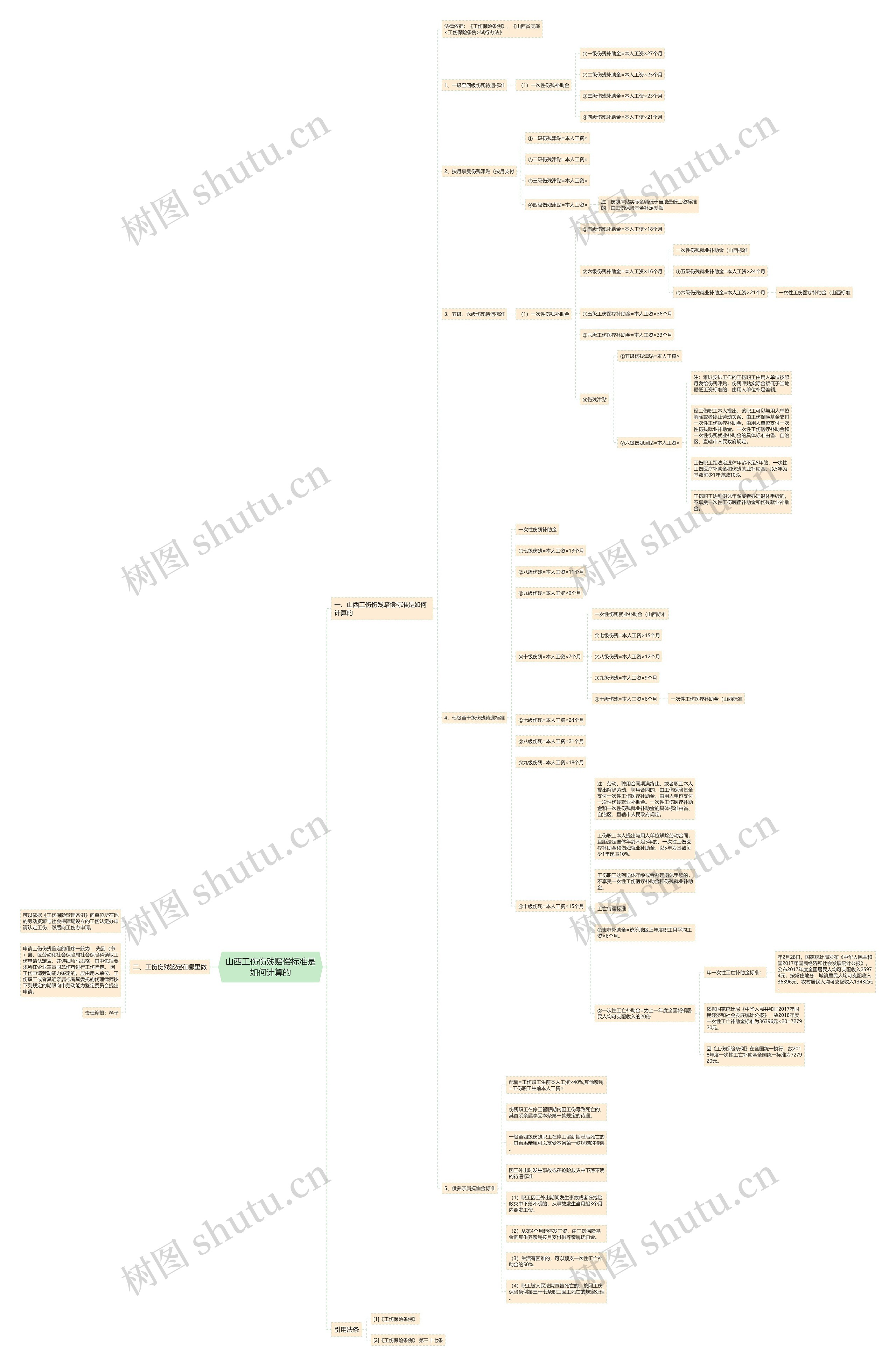 山西工伤伤残赔偿标准是如何计算的思维导图