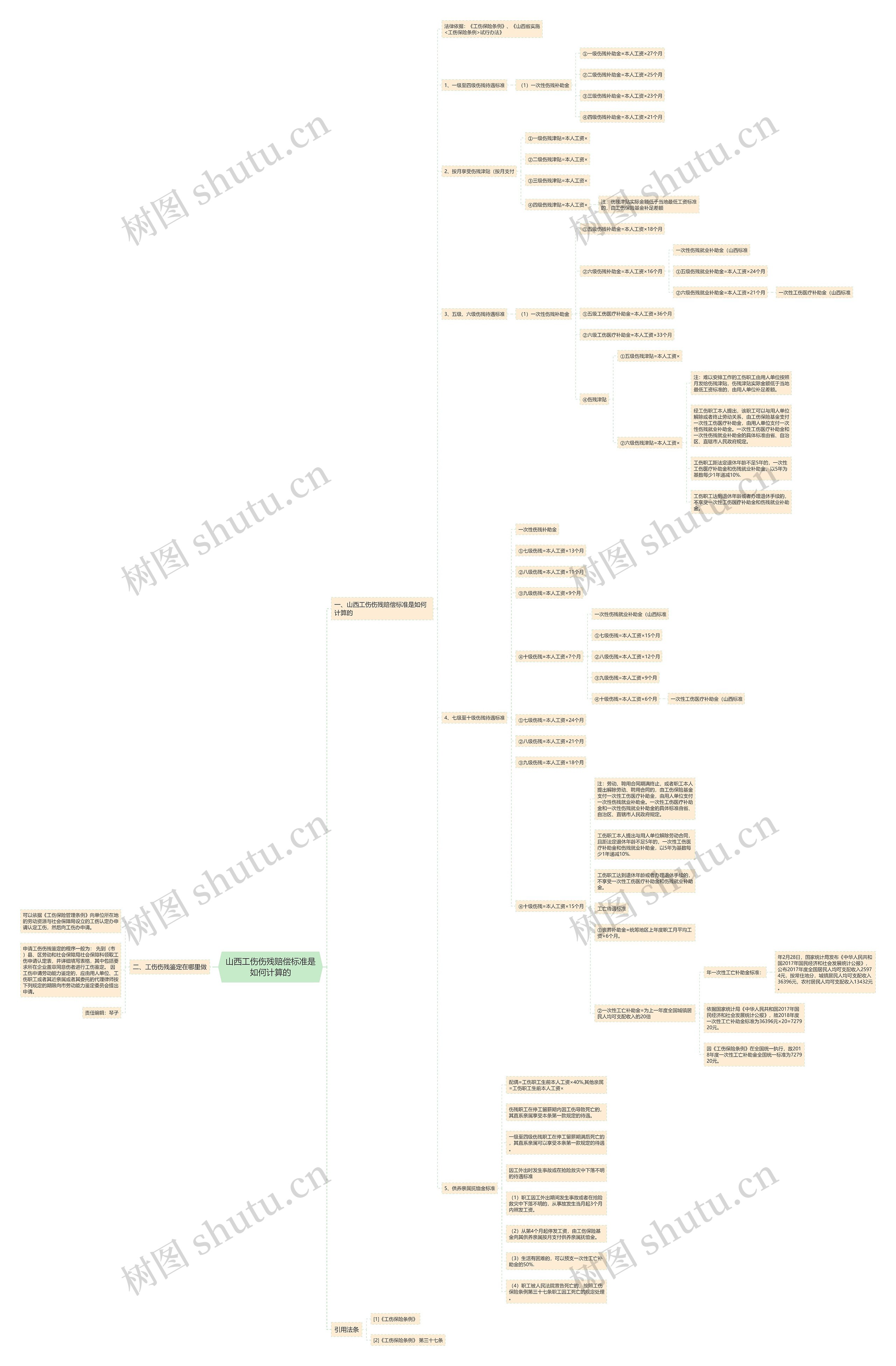 山西工伤伤残赔偿标准是如何计算的 山西工伤伤残赔偿标准是如何计算的
