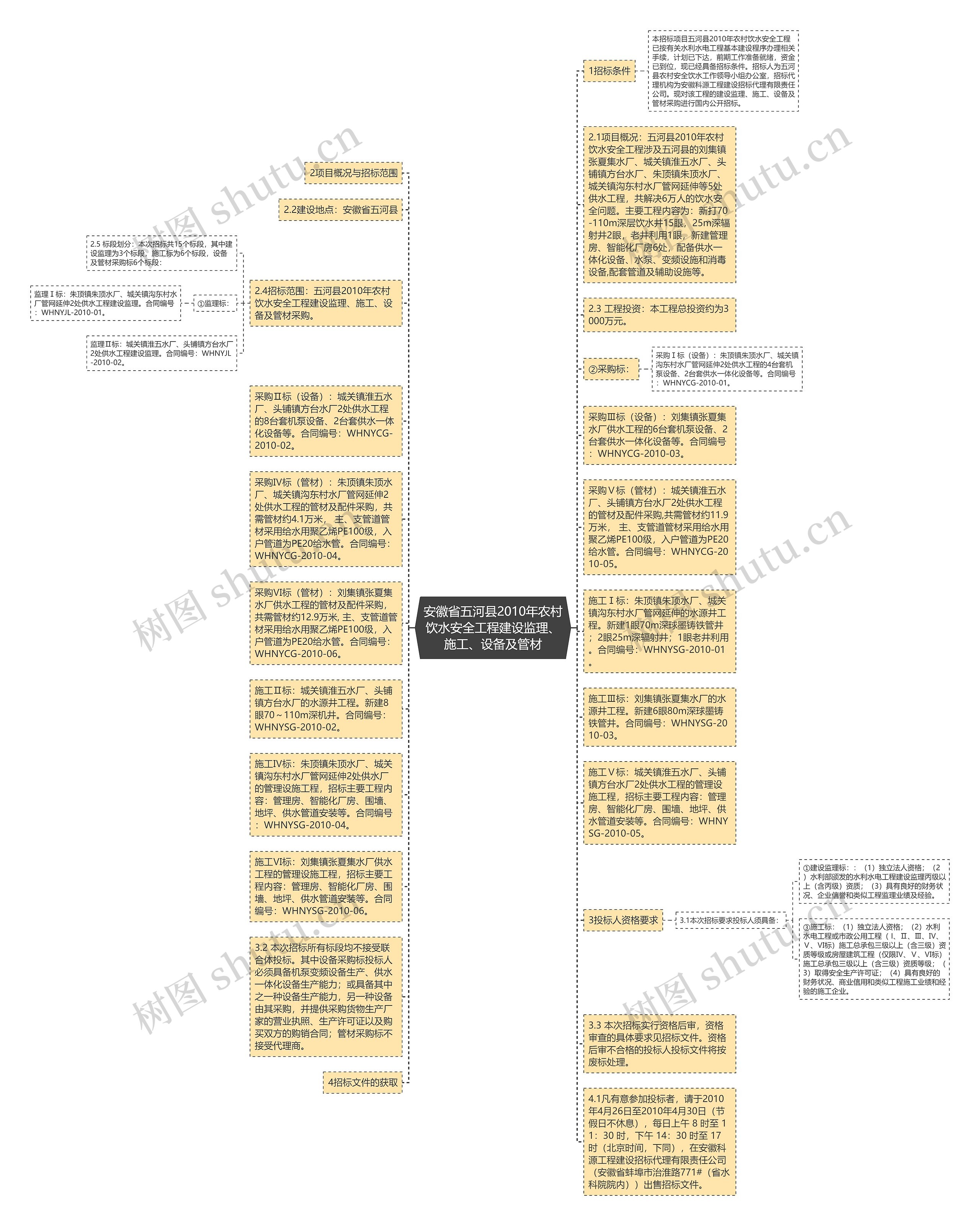 安徽省五河县2010年农村饮水安全工程建设监理、施工、设备及管材思维导图