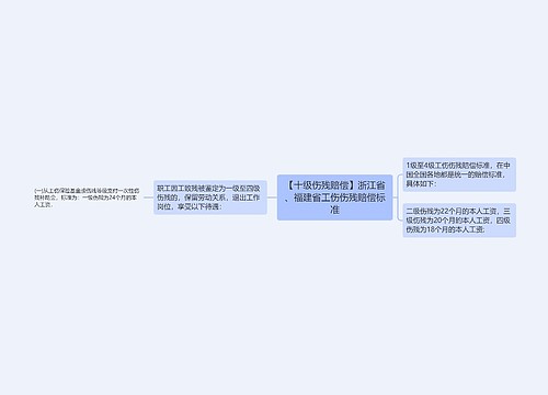 【十级伤残赔偿】浙江省、福建省工伤伤残赔偿标准