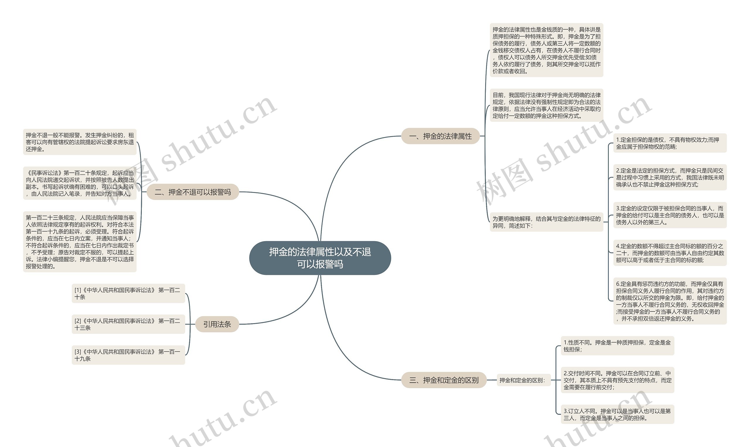 押金的法律属性以及不退可以报警吗思维导图