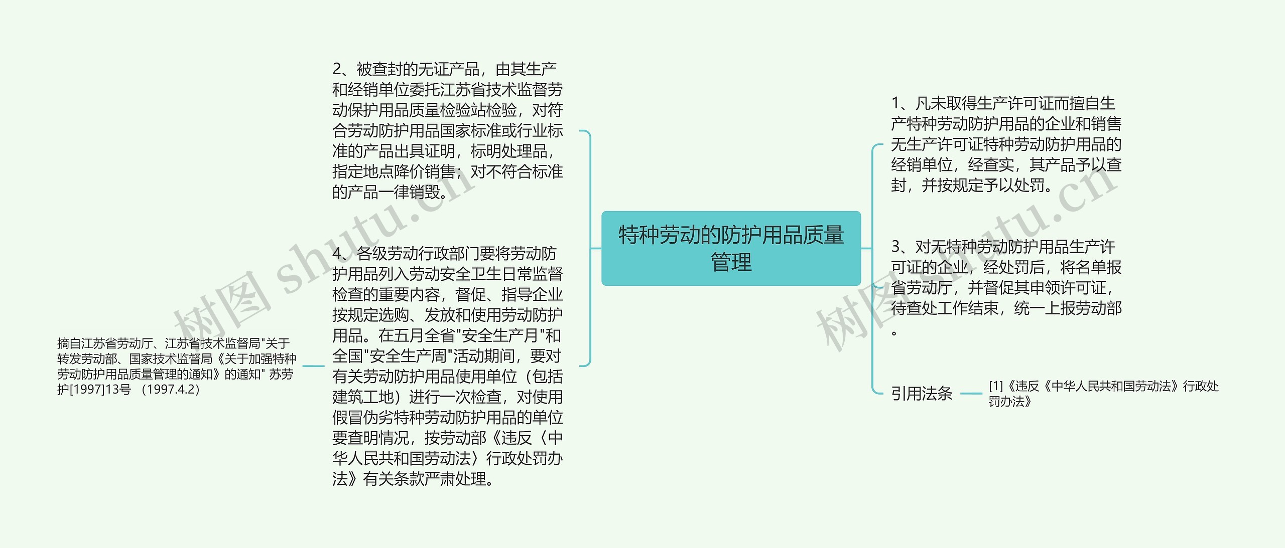 特种劳动的防护用品质量管理思维导图