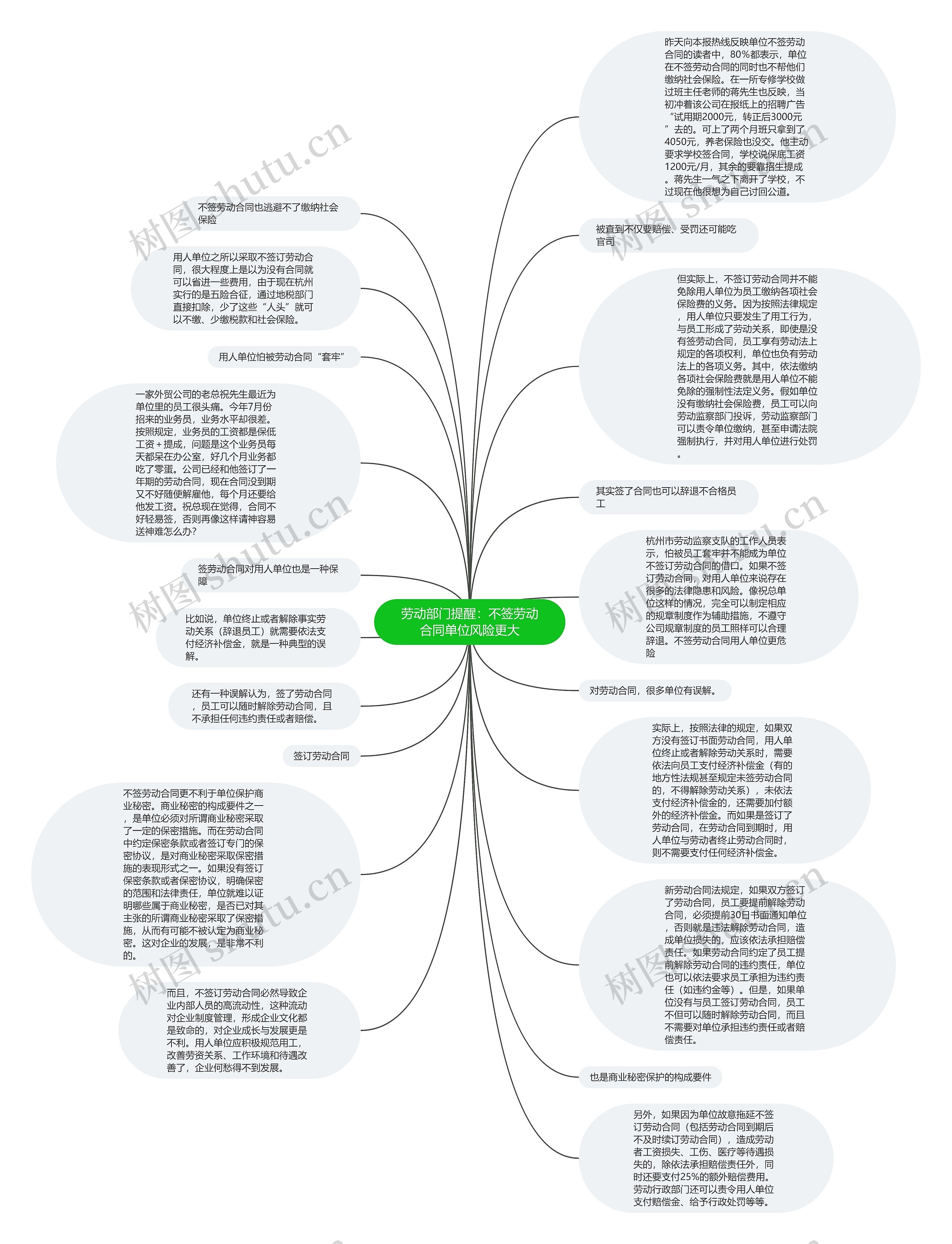 劳动部门提醒：不签劳动合同单位风险更大思维导图