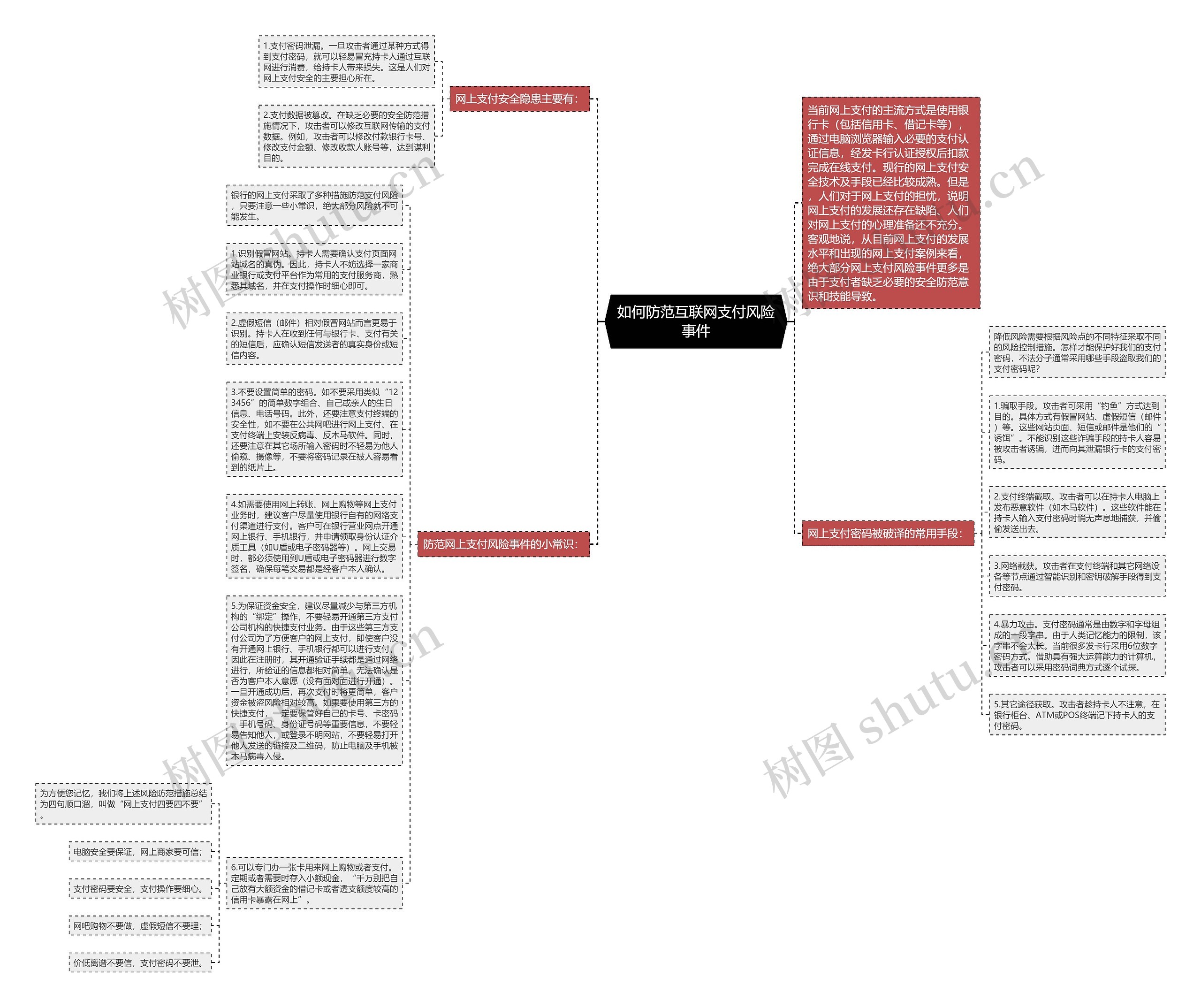 如何防范互联网支付风险事件思维导图