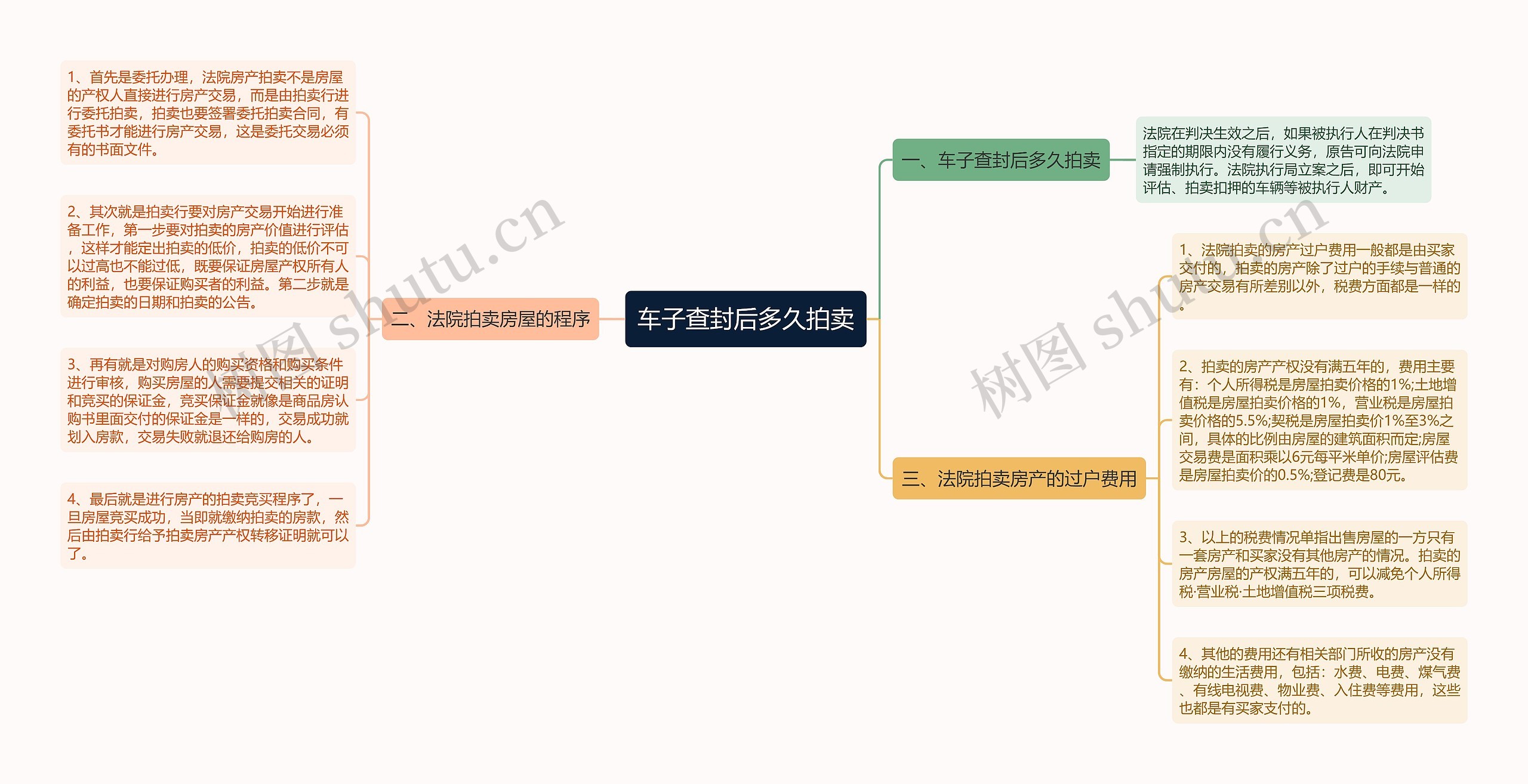 车子查封后多久拍卖