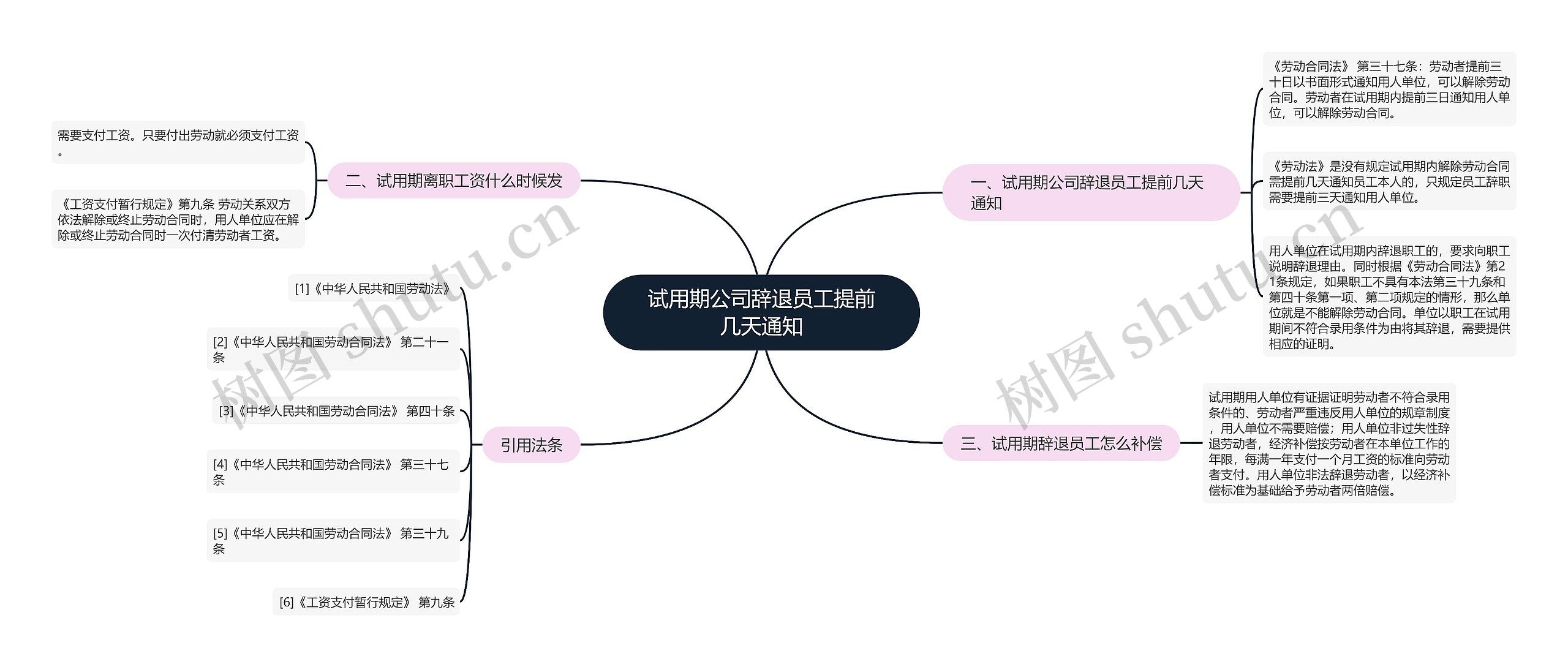 试用期公司辞退员工提前几天通知思维导图