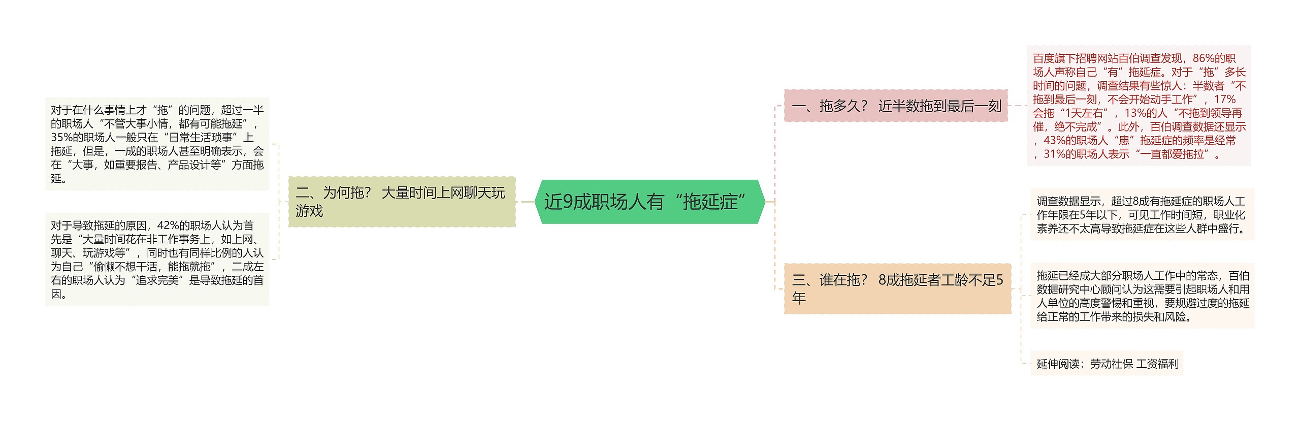 近9成职场人有“拖延症”思维导图