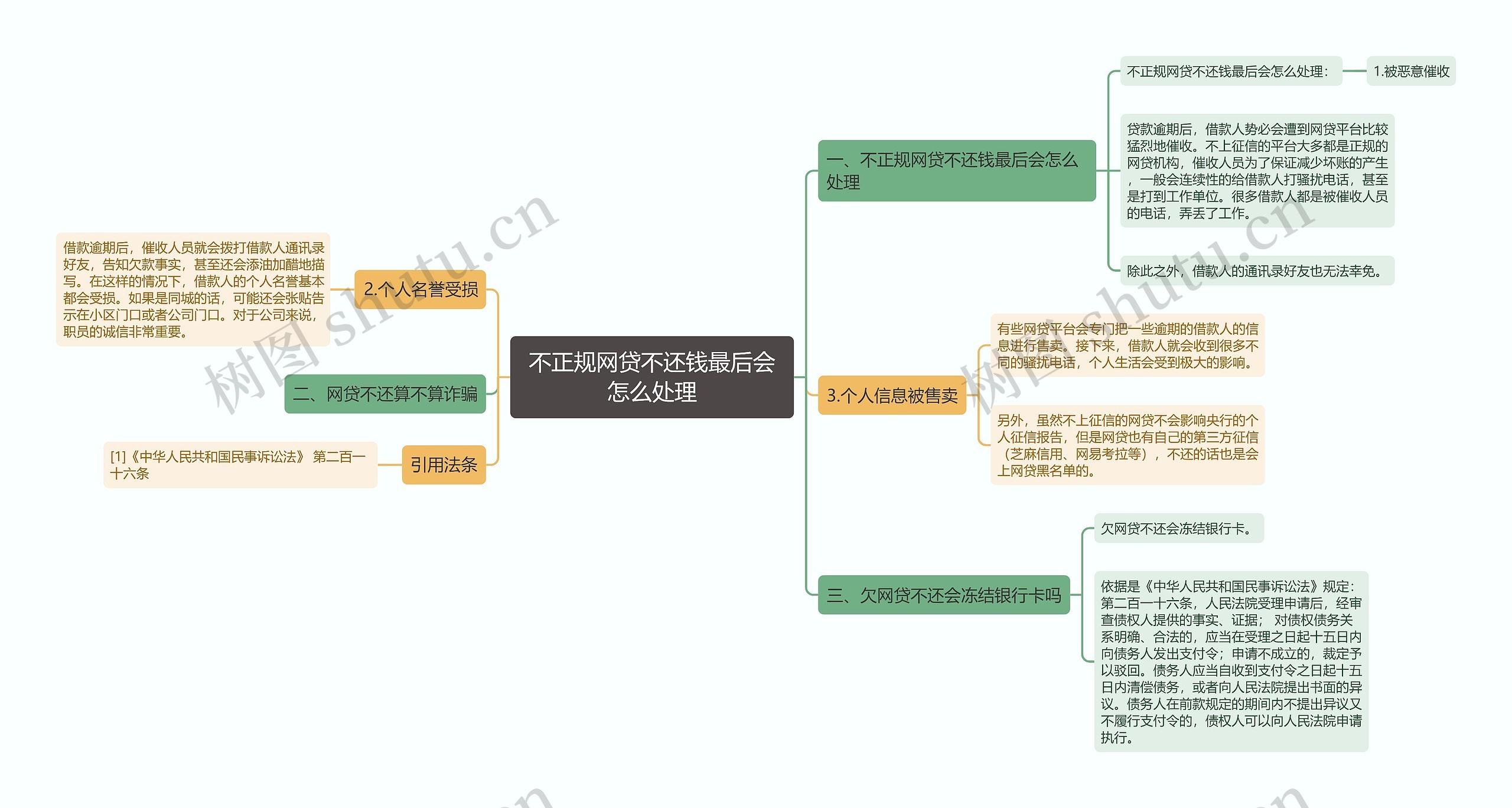 不正规网贷不还钱最后会怎么处理思维导图