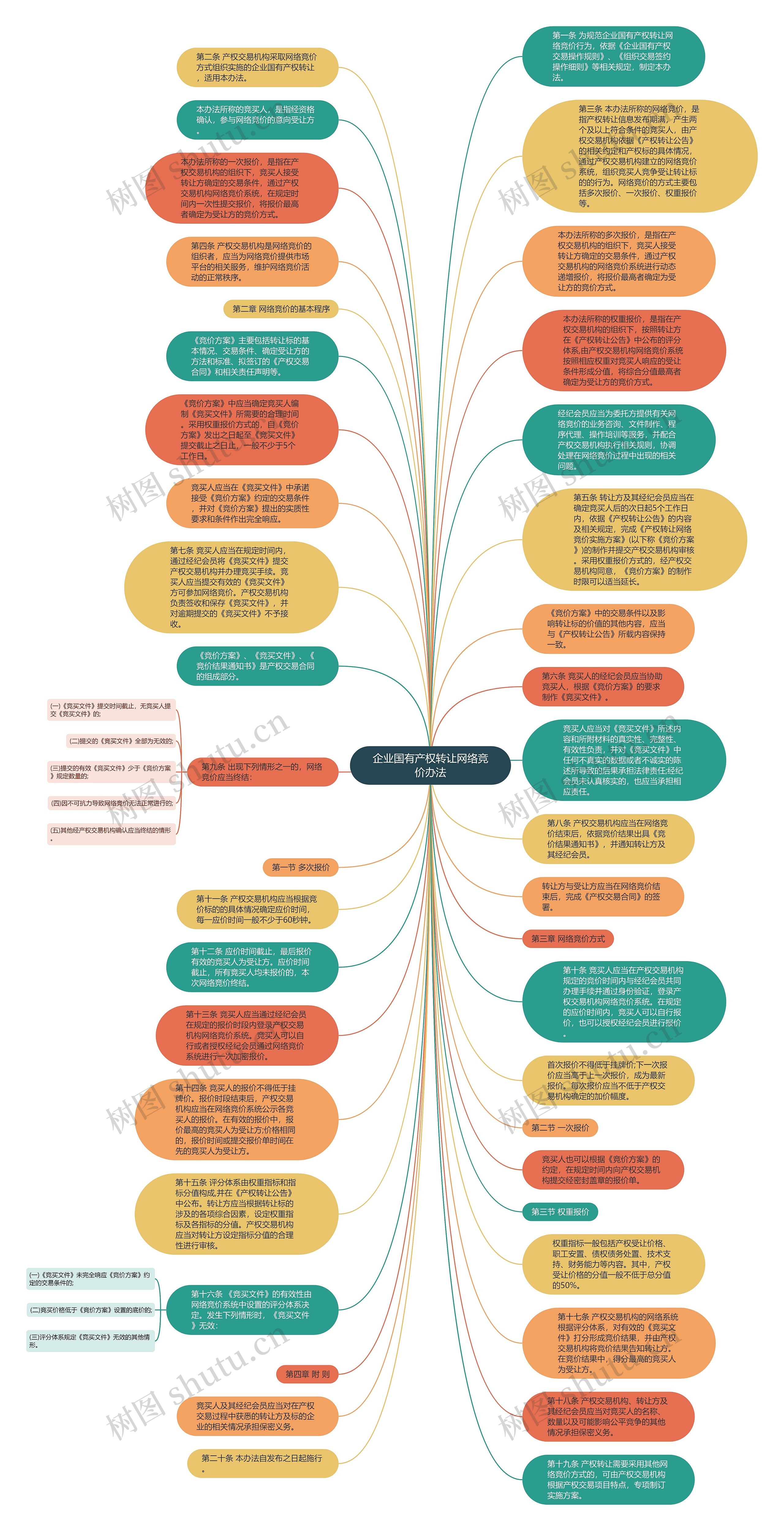 企业国有产权转让网络竞价办法思维导图