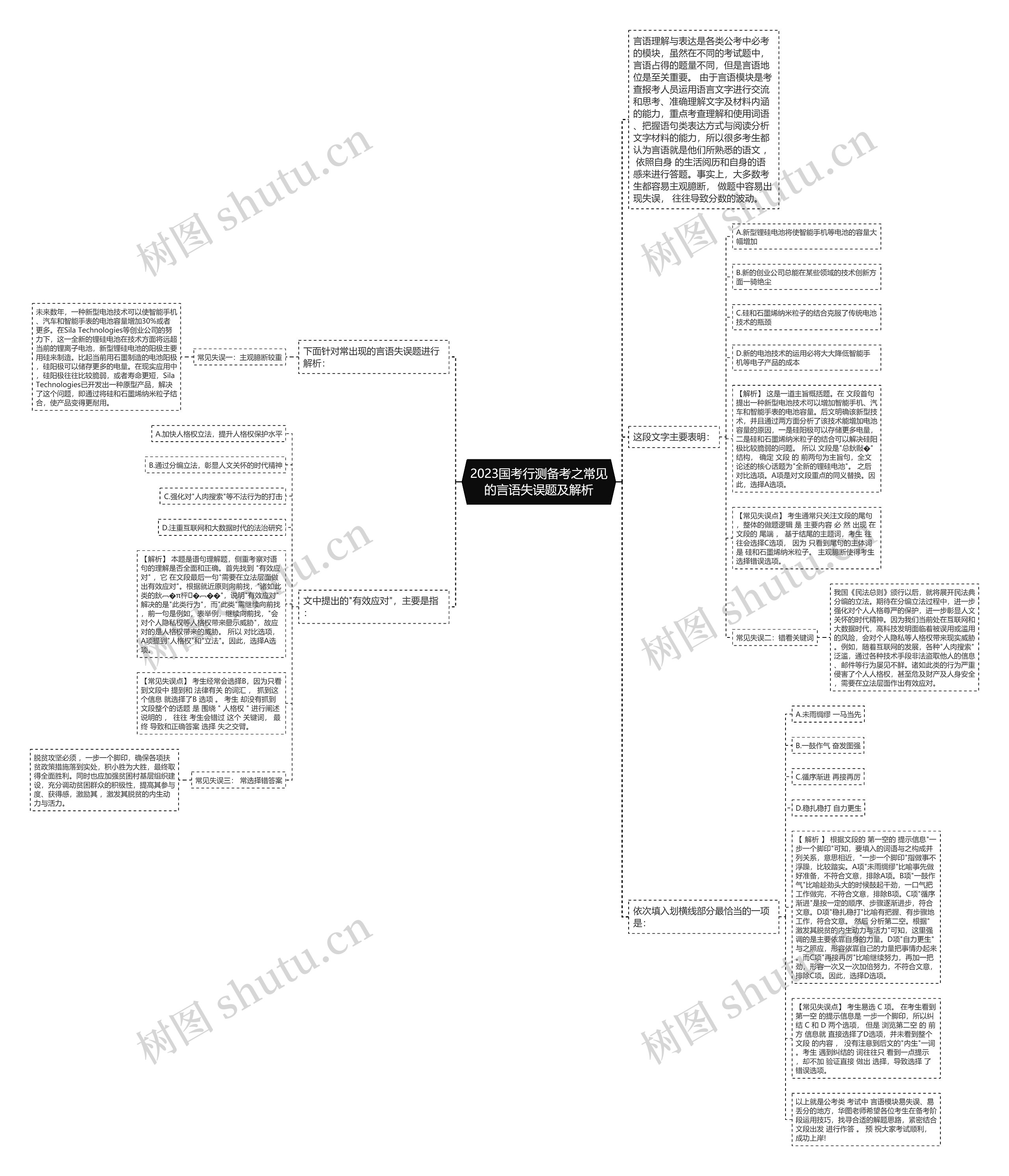2023国考行测备考之常见的言语失误题及解析思维导图