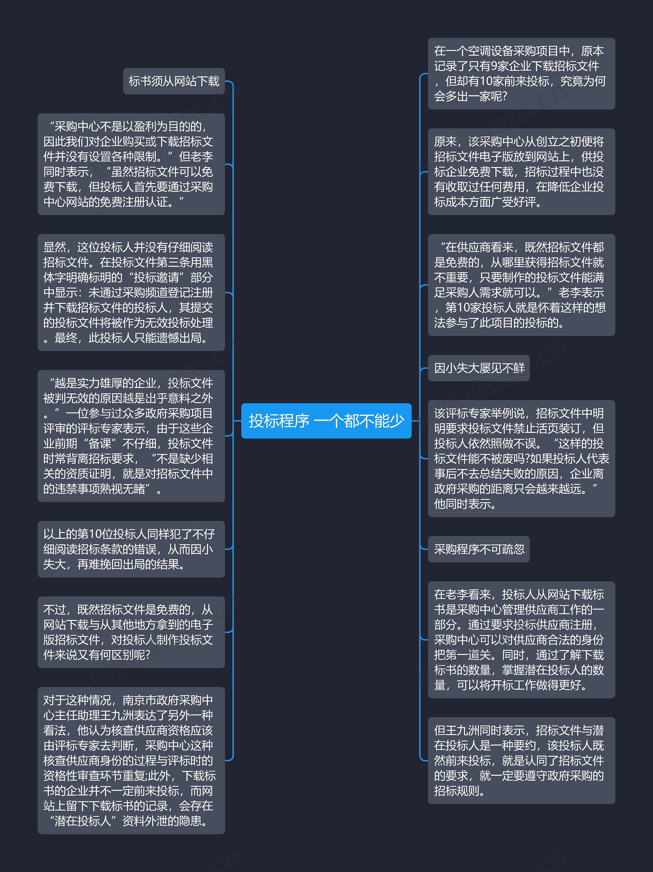 投标程序 一个都不能少思维导图