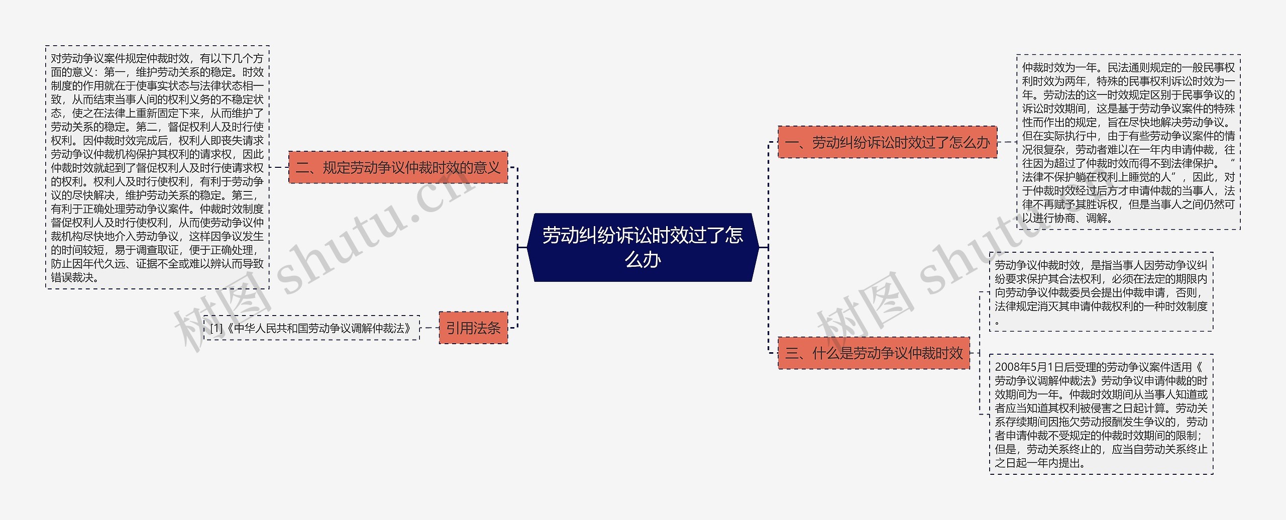 劳动纠纷诉讼时效过了怎么办思维导图