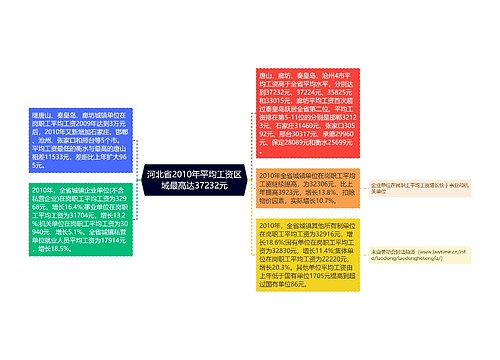 河北省2010年平均工资区域最高达37232元