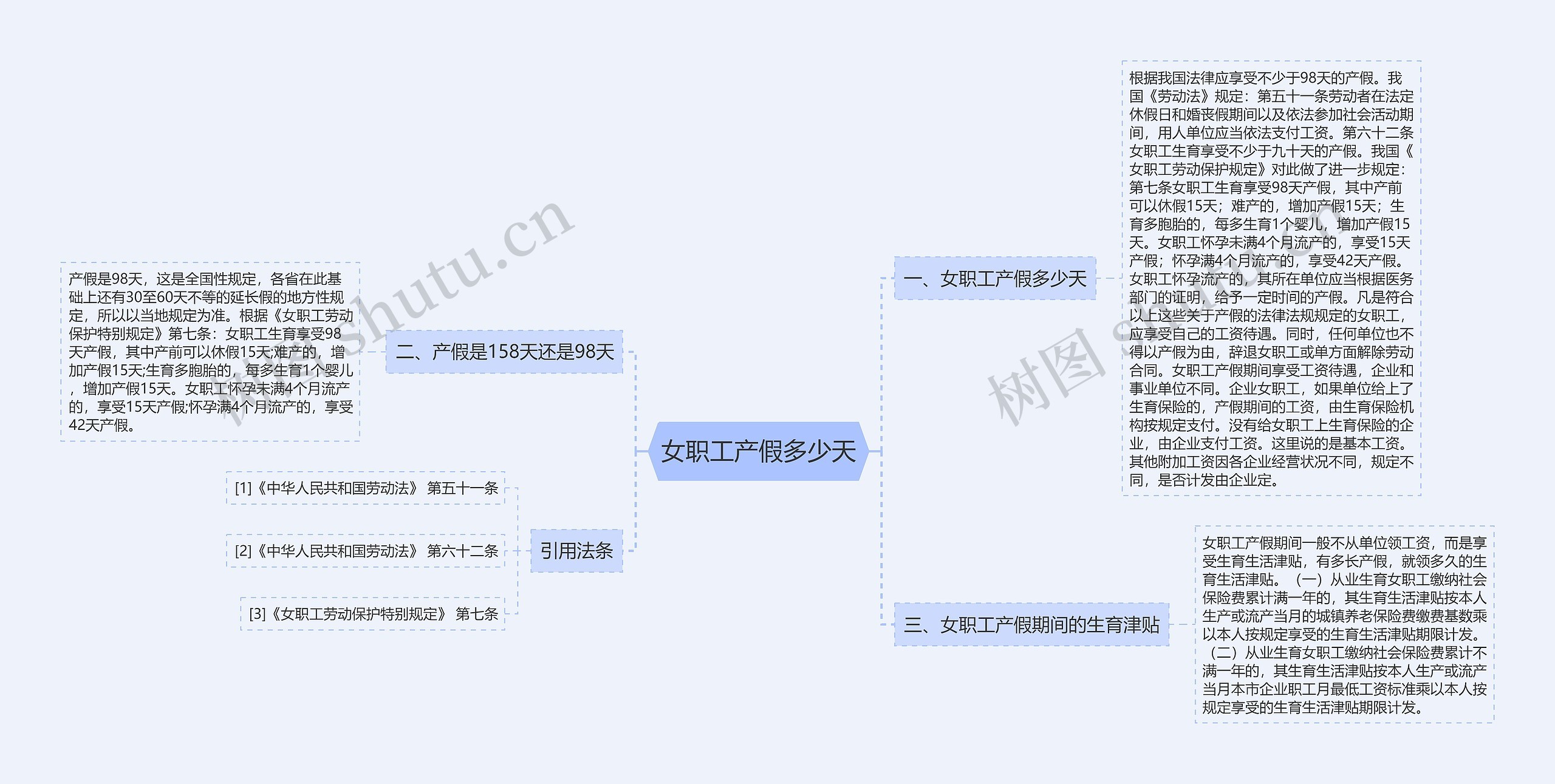 女职工产假多少天思维导图