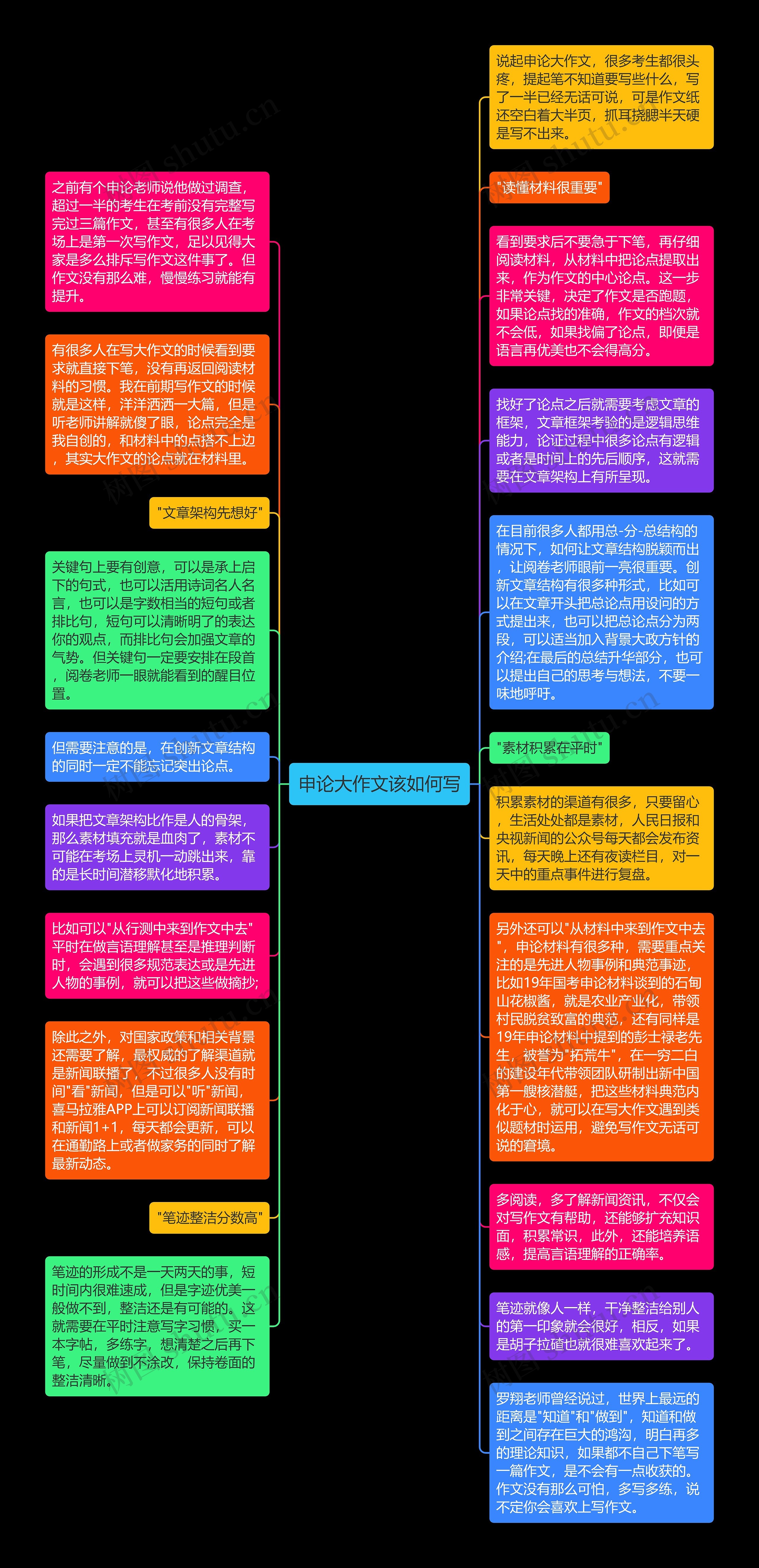 申论大作文该如何写思维导图