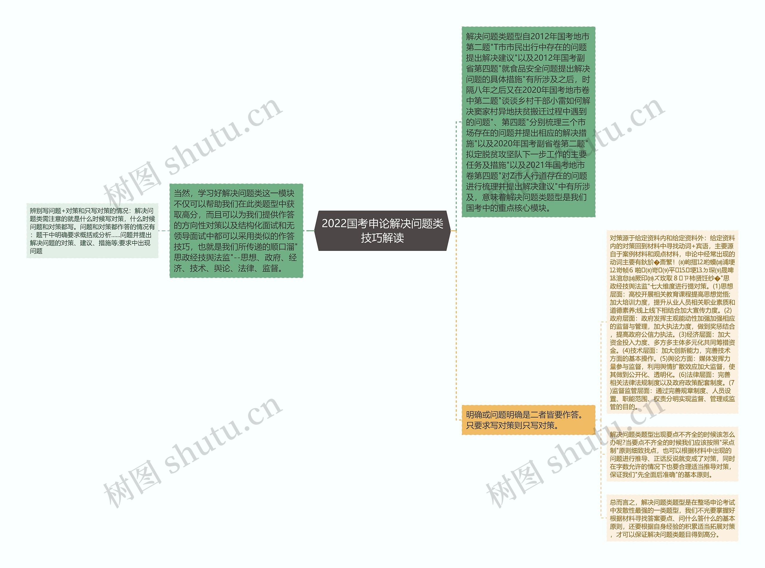 2022国考申论解决问题类技巧解读思维导图