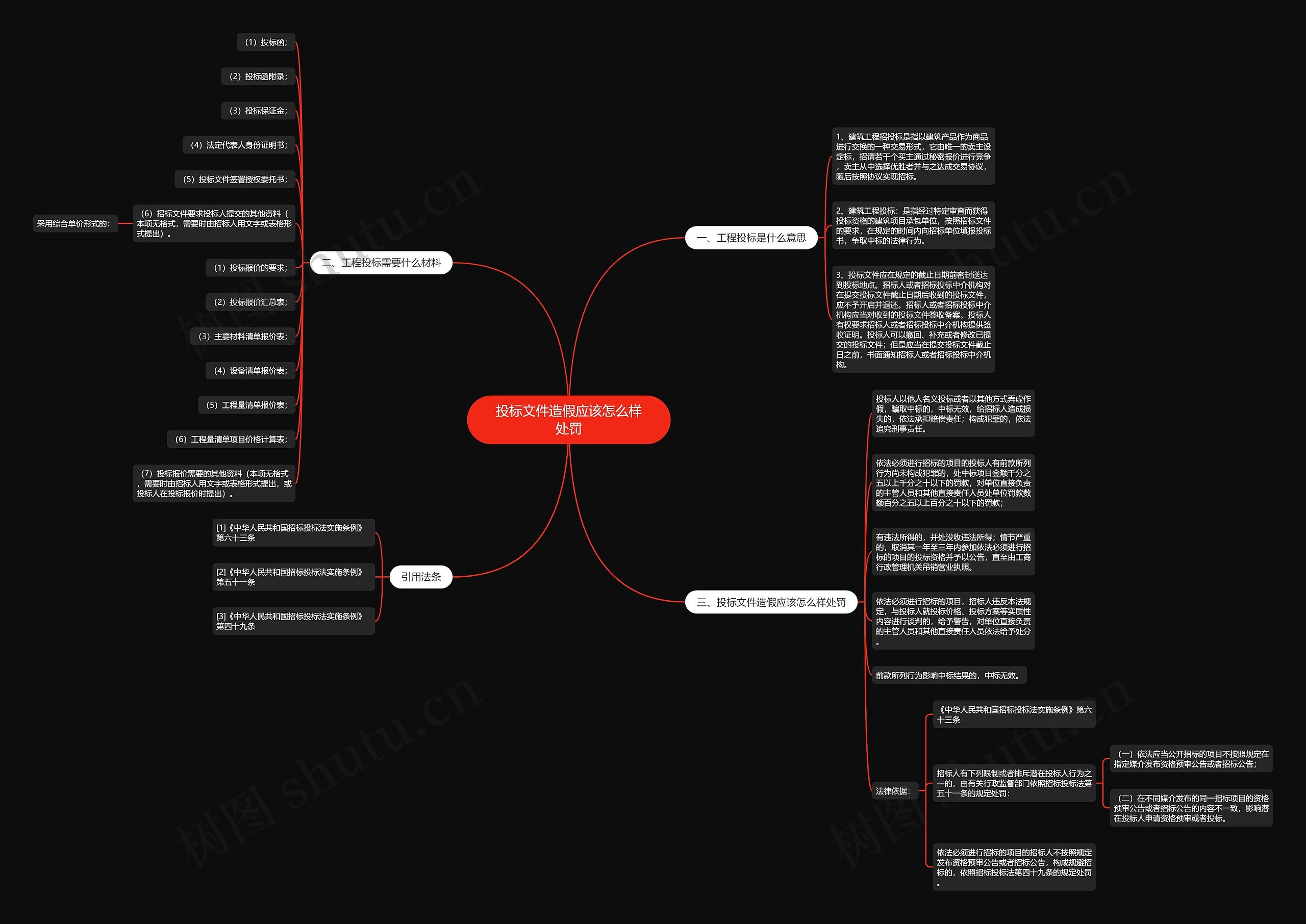 投标文件造假应该怎么样处罚思维导图