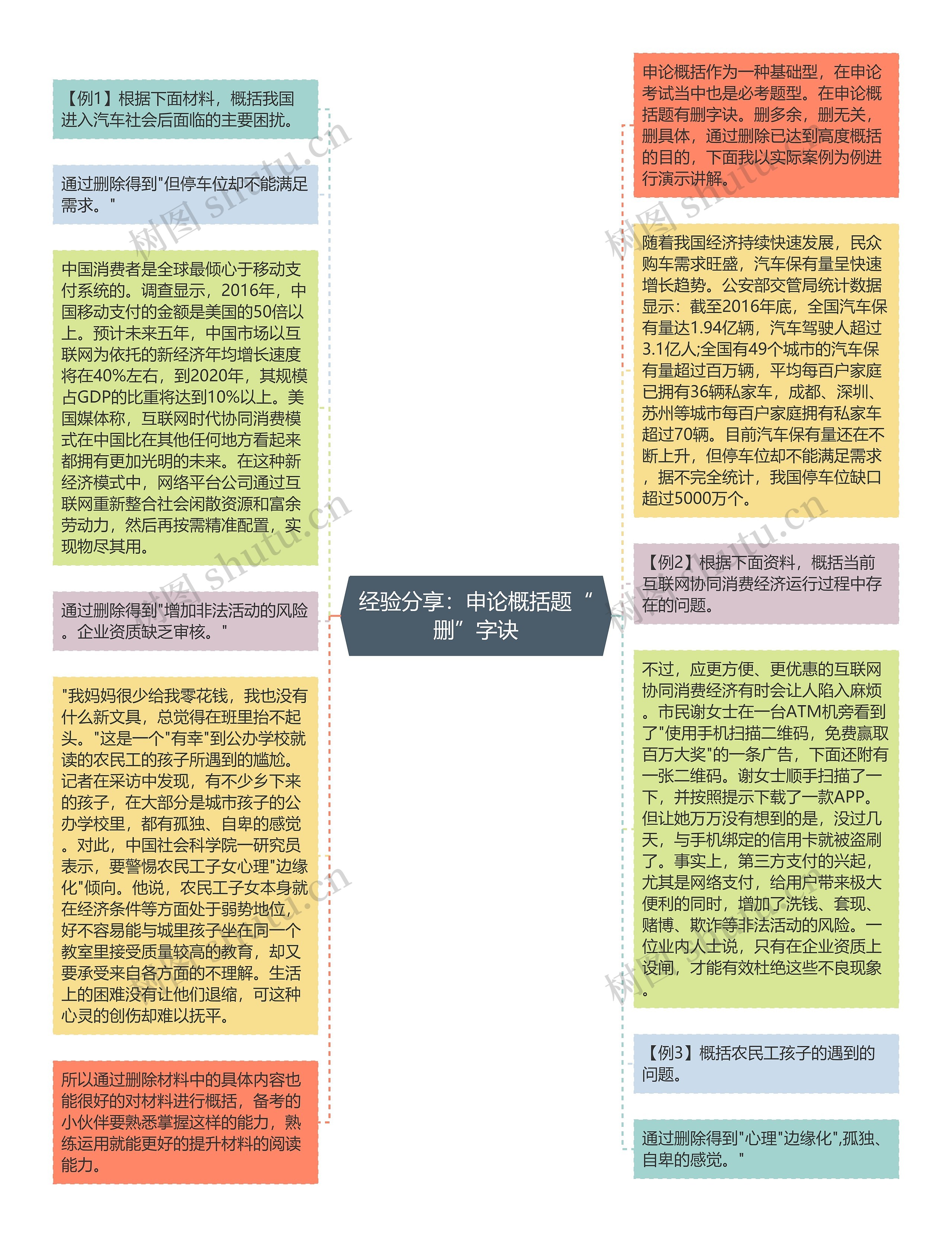 经验分享：申论概括题“删”字诀思维导图