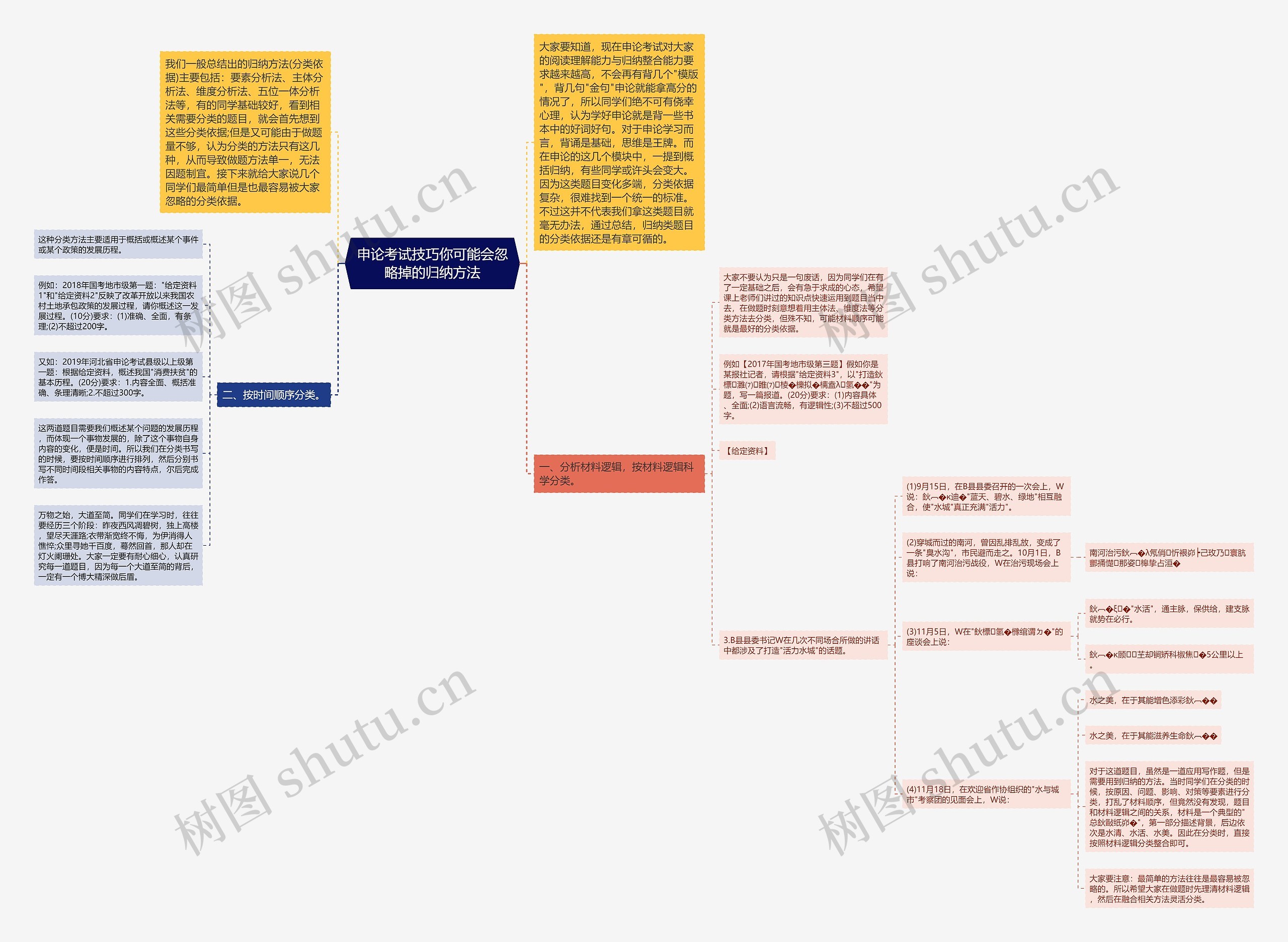 申论考试技巧你可能会忽略掉的归纳方法思维导图