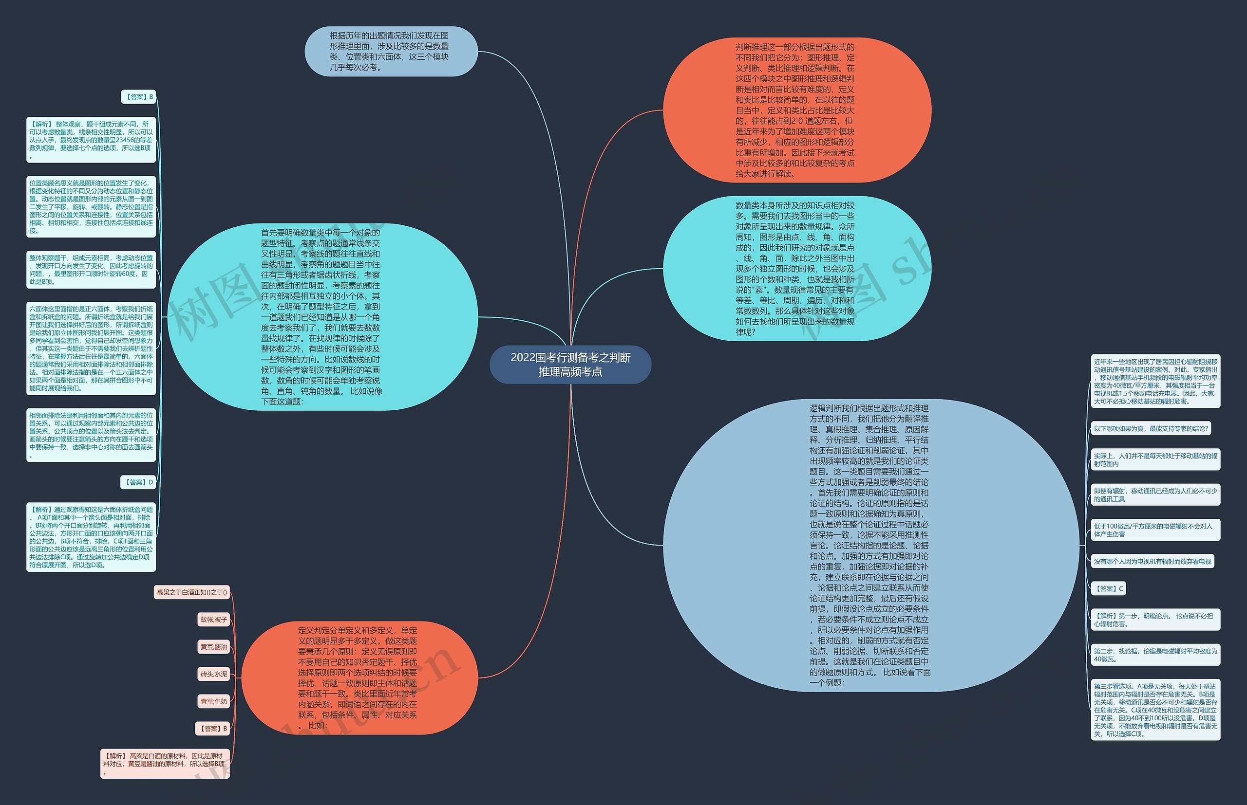 2022国考行测备考之判断推理高频考点思维导图