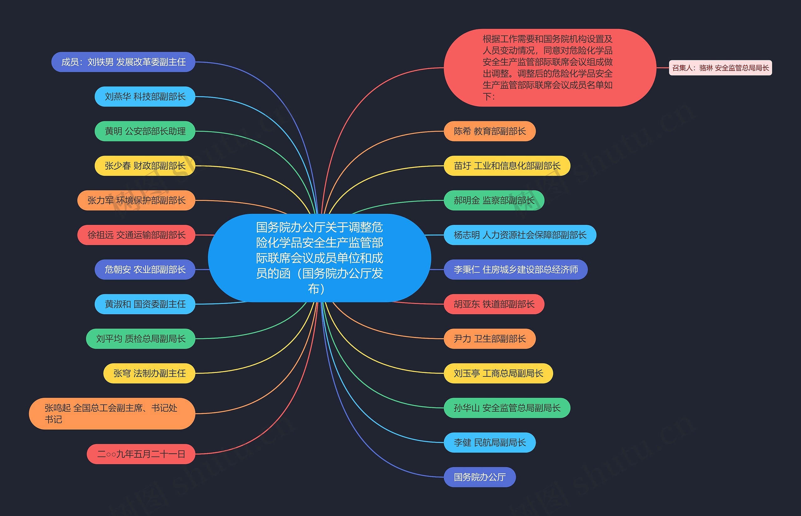 国务院办公厅关于调整危险化学品安全生产监管部际联席会议成员单位和成员的函（国务院办公厅发布）思维导图