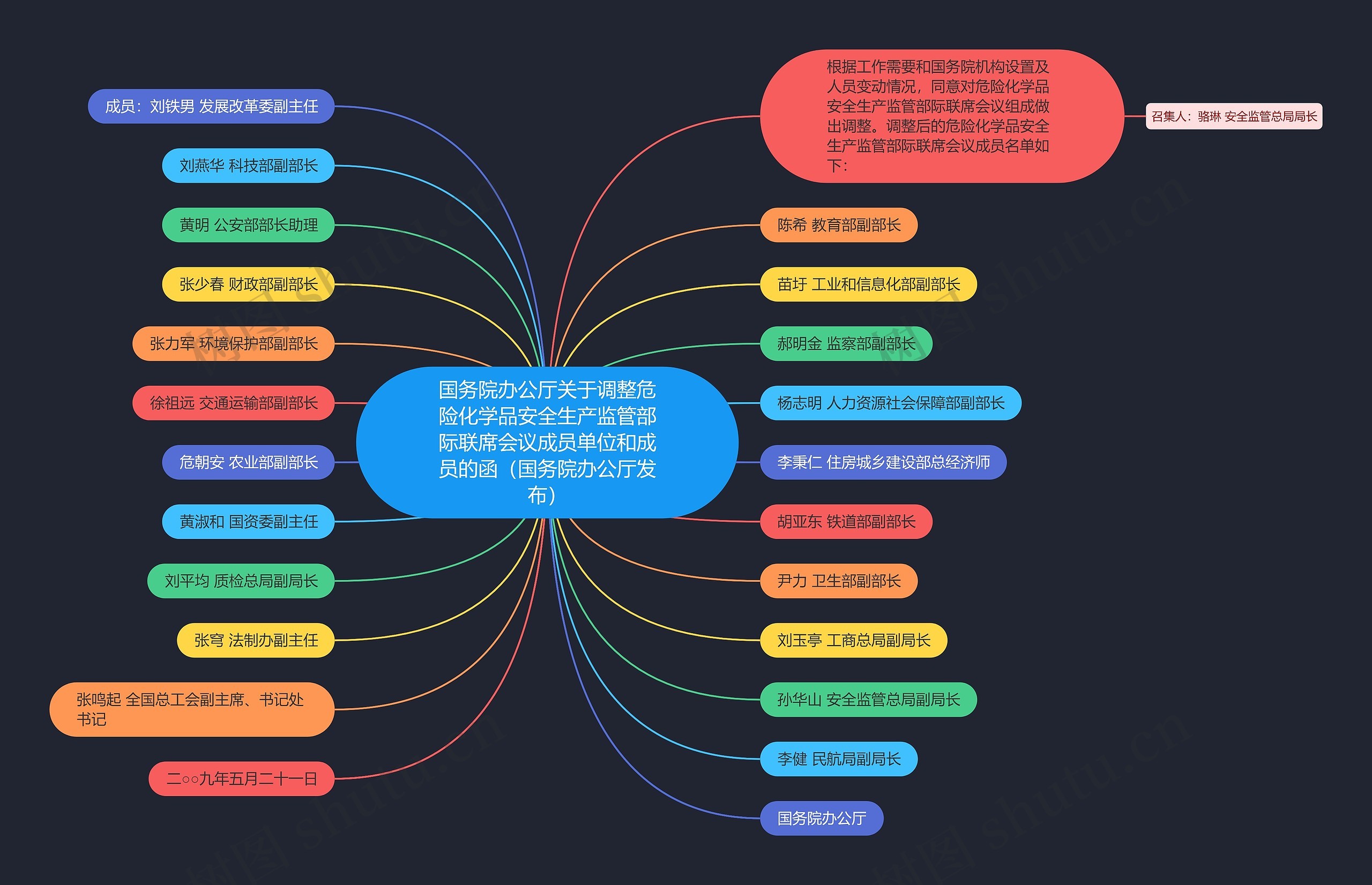 国务院办公厅关于调整危险化学品安全生产监管部际联席会议成员单位和成员的函(国务院办公厅发布) 国务院办公厅关于调整危险化学品安全生产监管部际联席会议成员单位和成员的函(国务院办公厅发布)