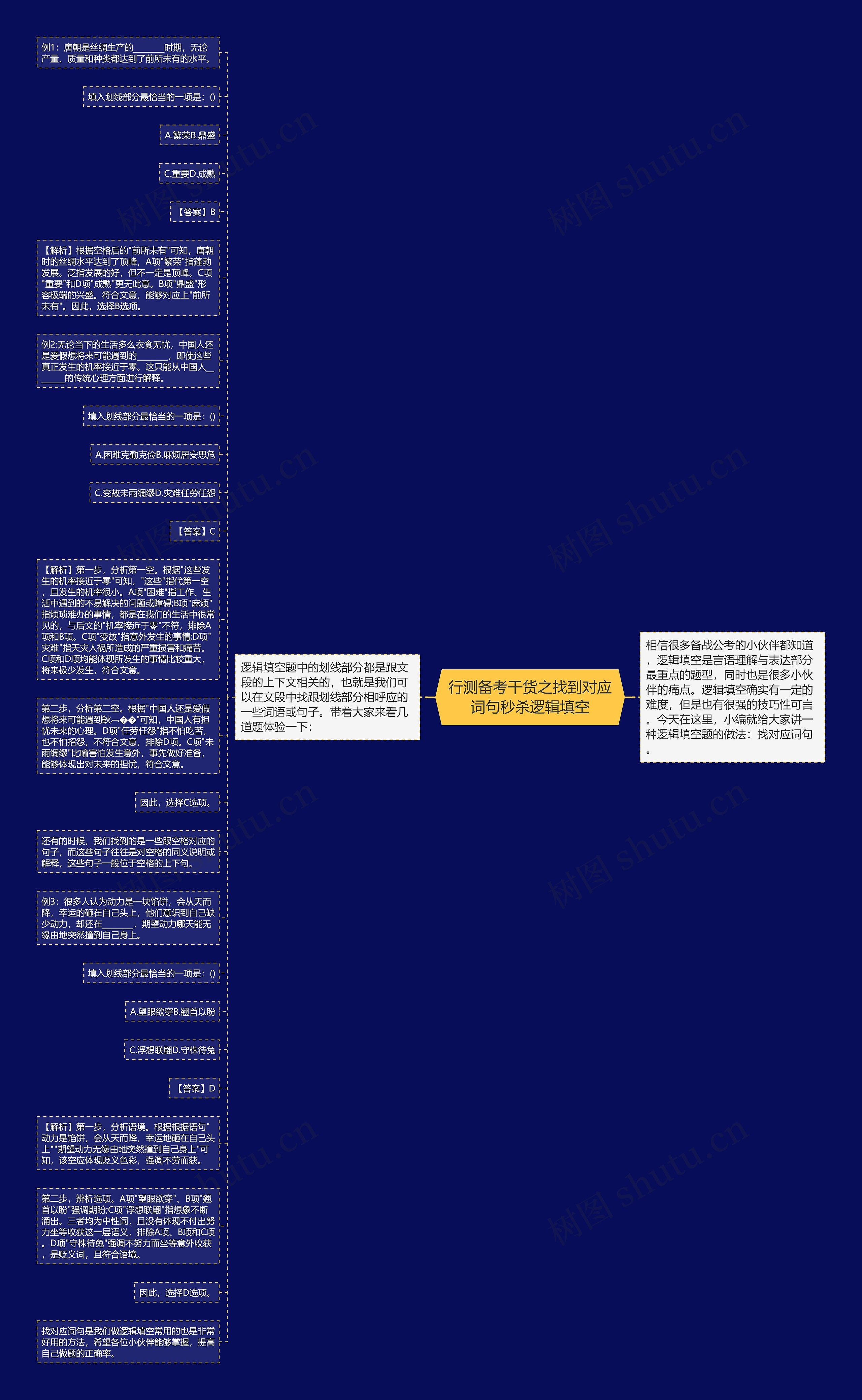 行测备考干货之找到对应词句秒杀逻辑填空思维导图