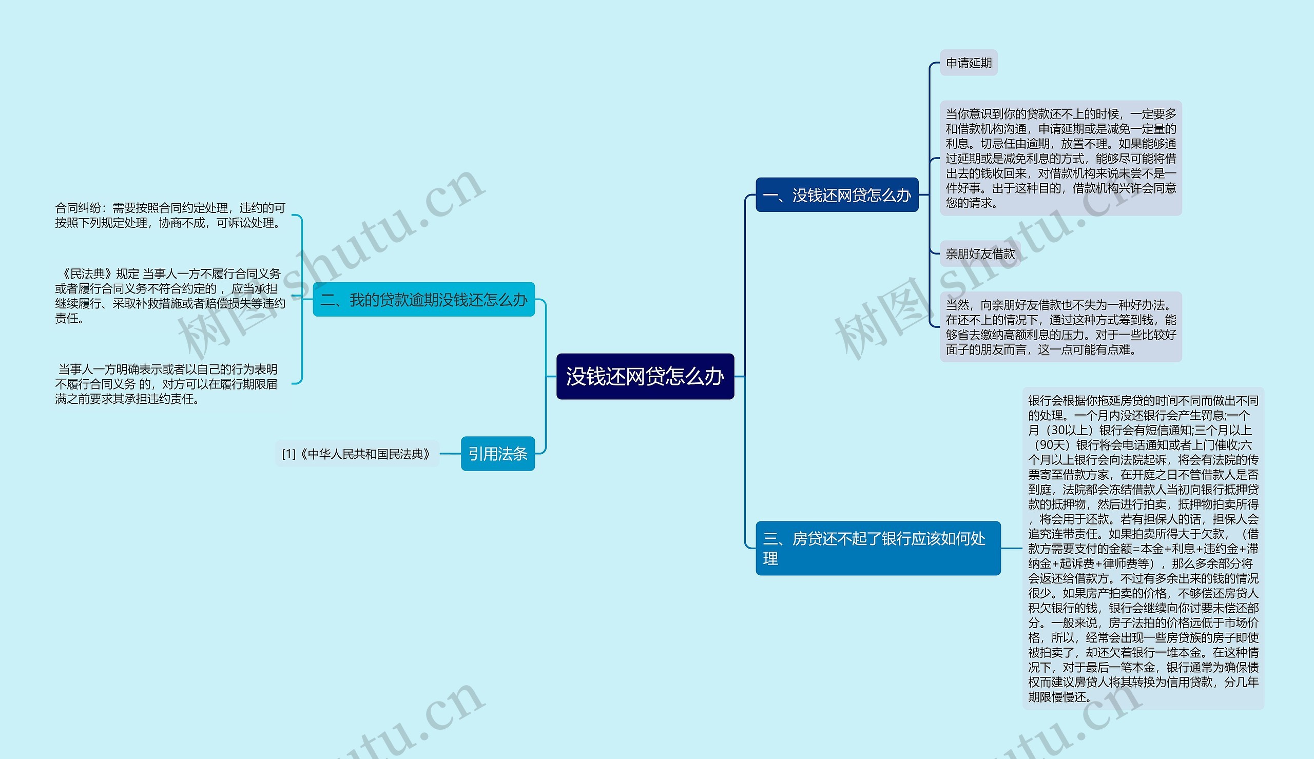 没钱还网贷怎么办