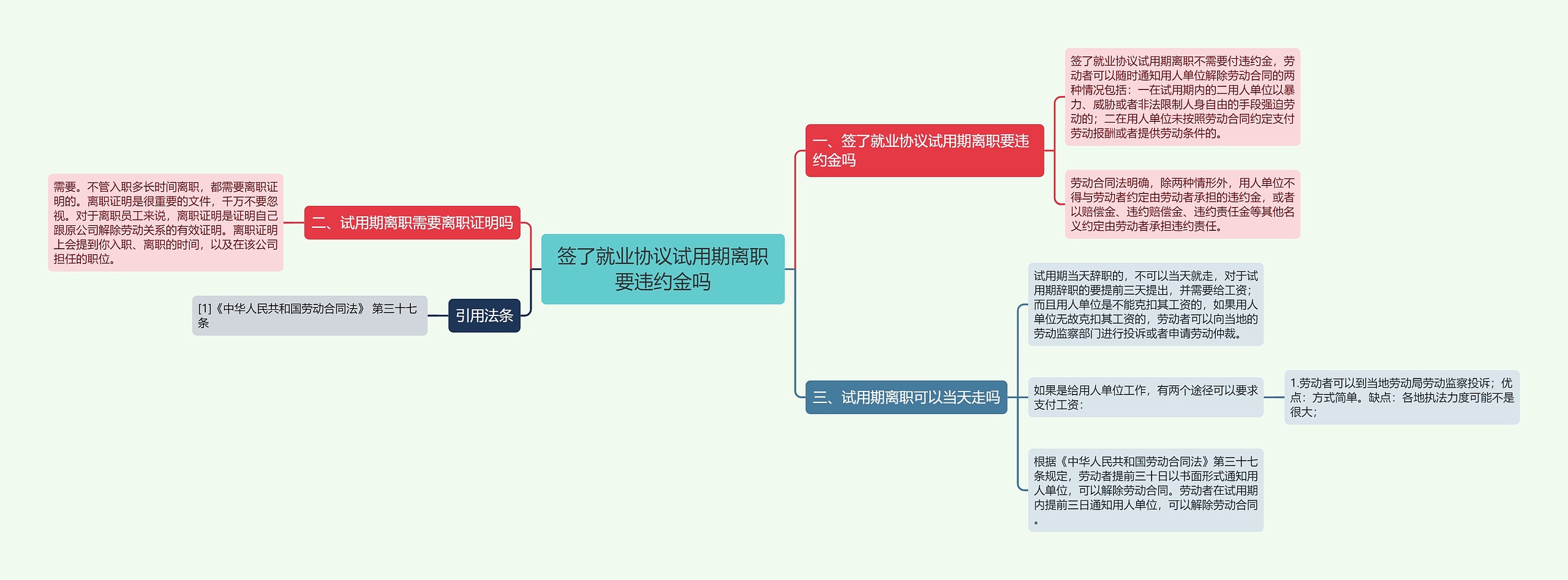 签了就业协议试用期离职要违约金吗思维导图