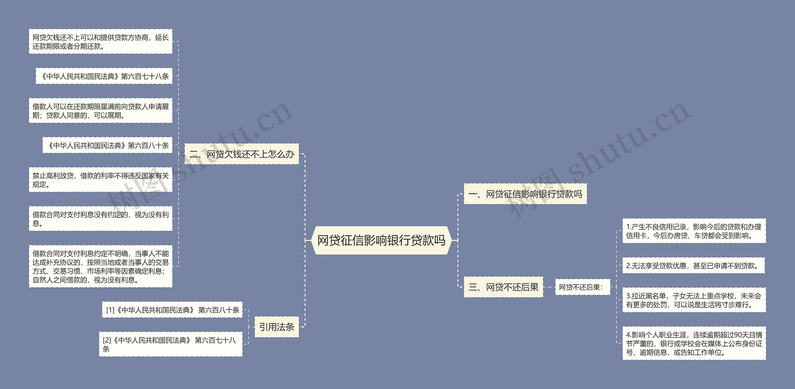 网贷征信影响银行贷款吗思维导图