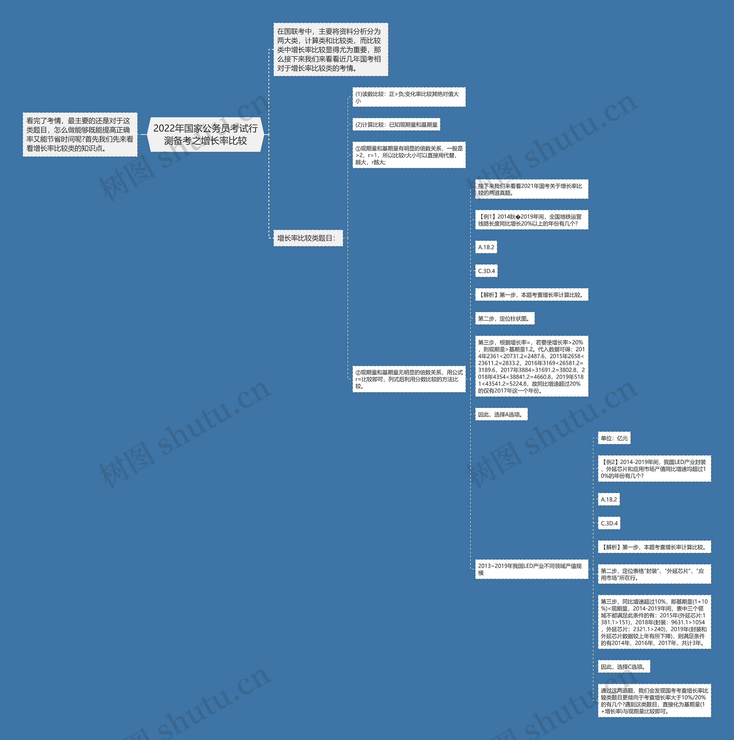 2022年国家公务员考试行测备考之增长率比较思维导图
