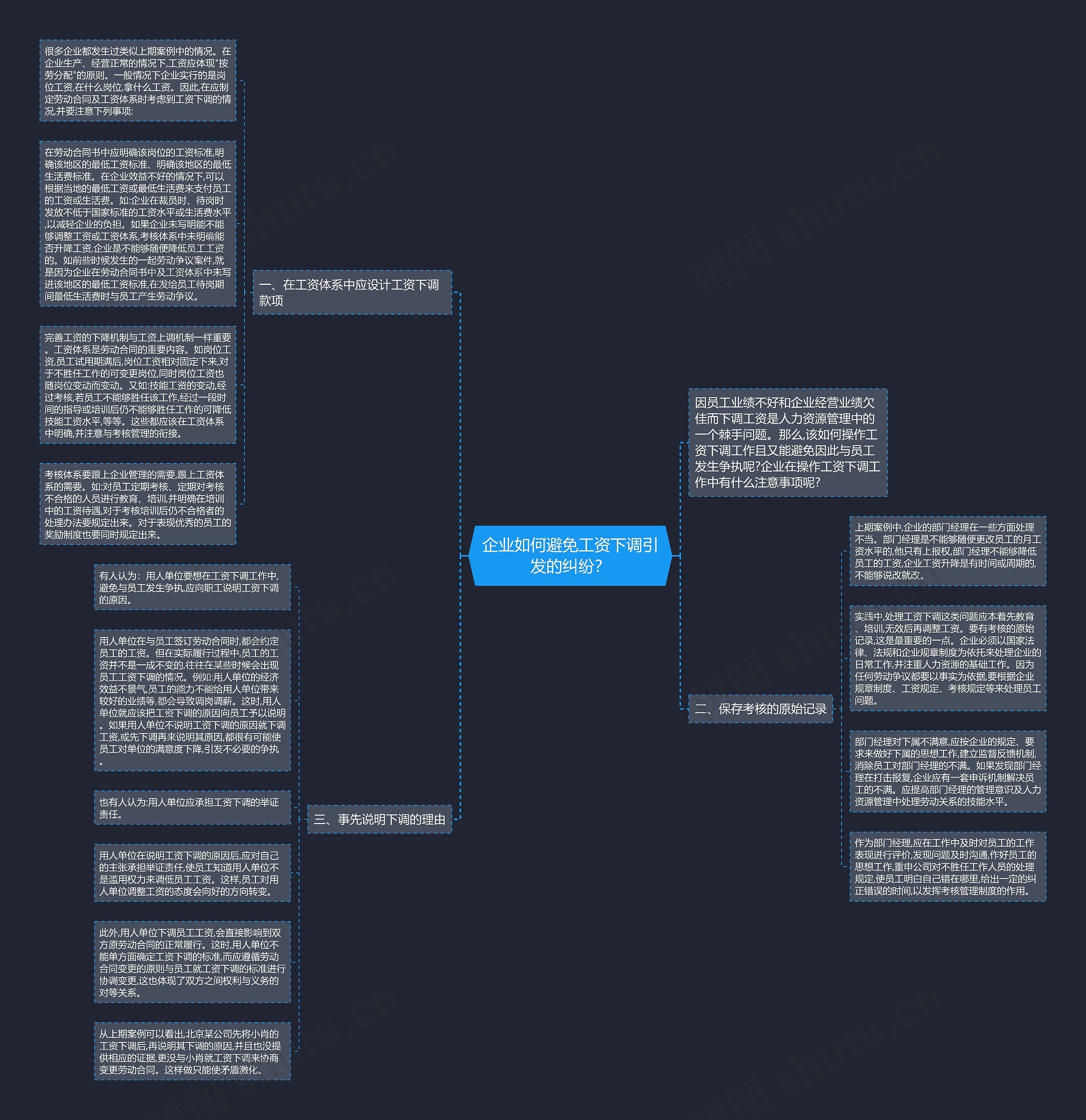 企业如何避免工资下调引发的纠纷？思维导图