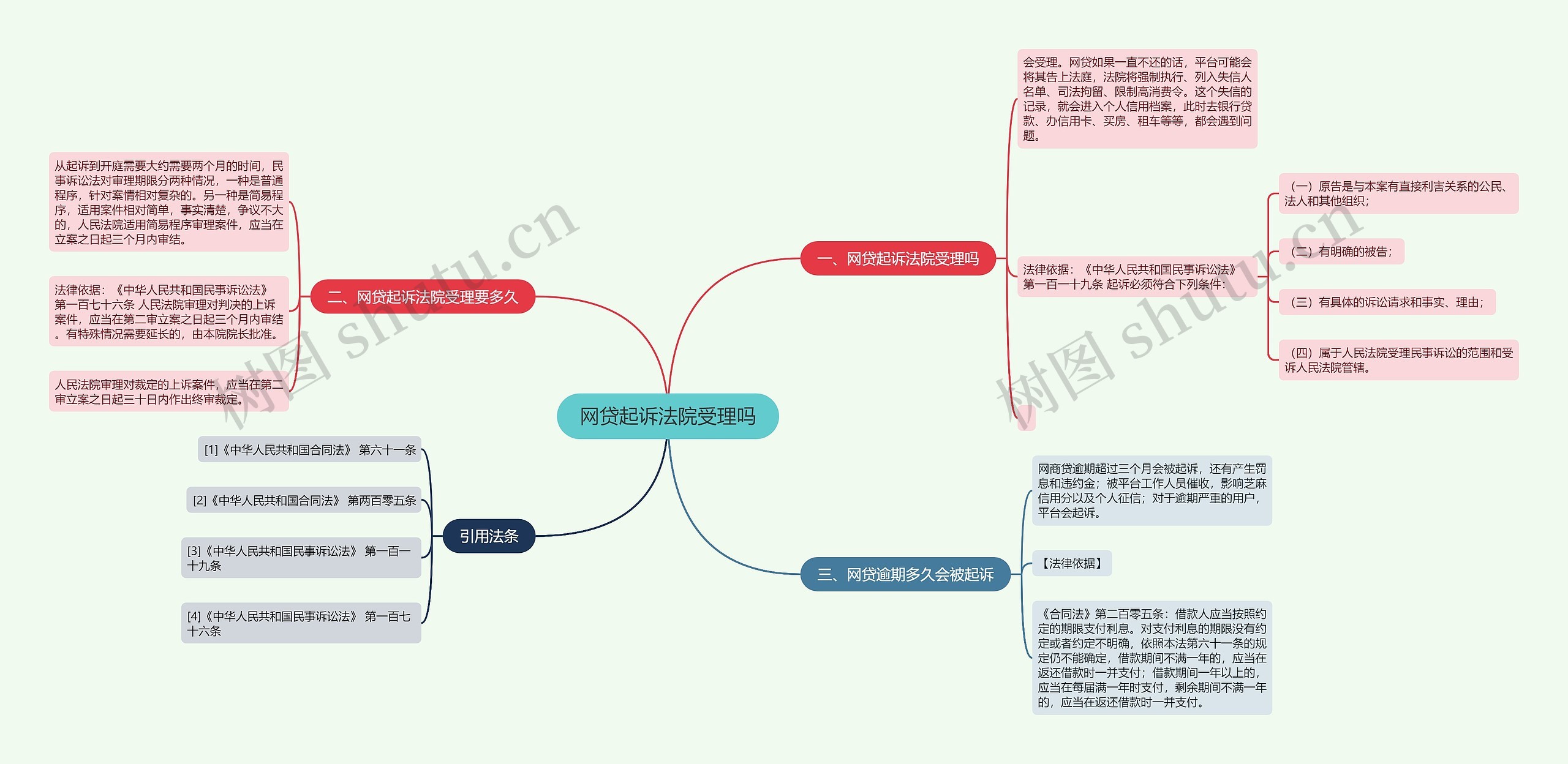 网贷起诉法院受理吗思维导图