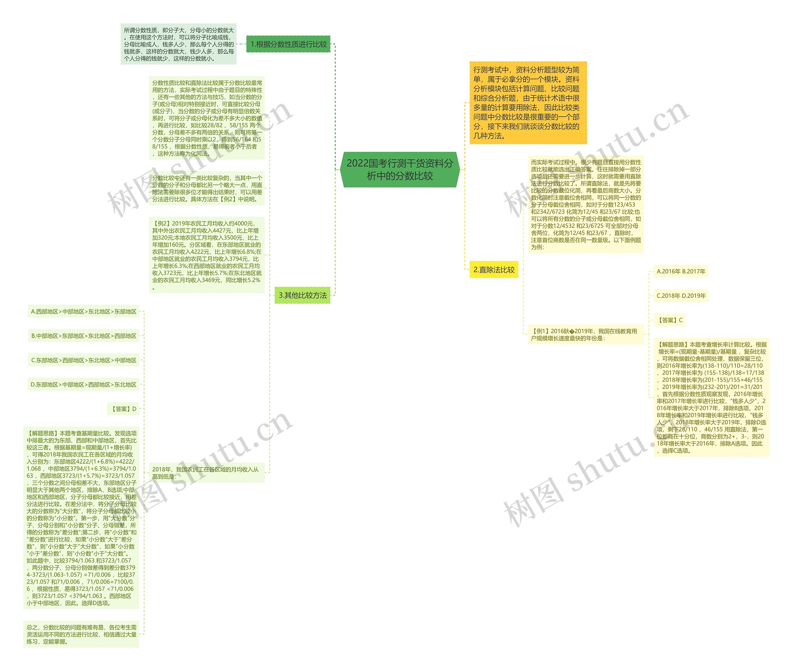 2022国考行测干货资料分析中的分数比较思维导图
