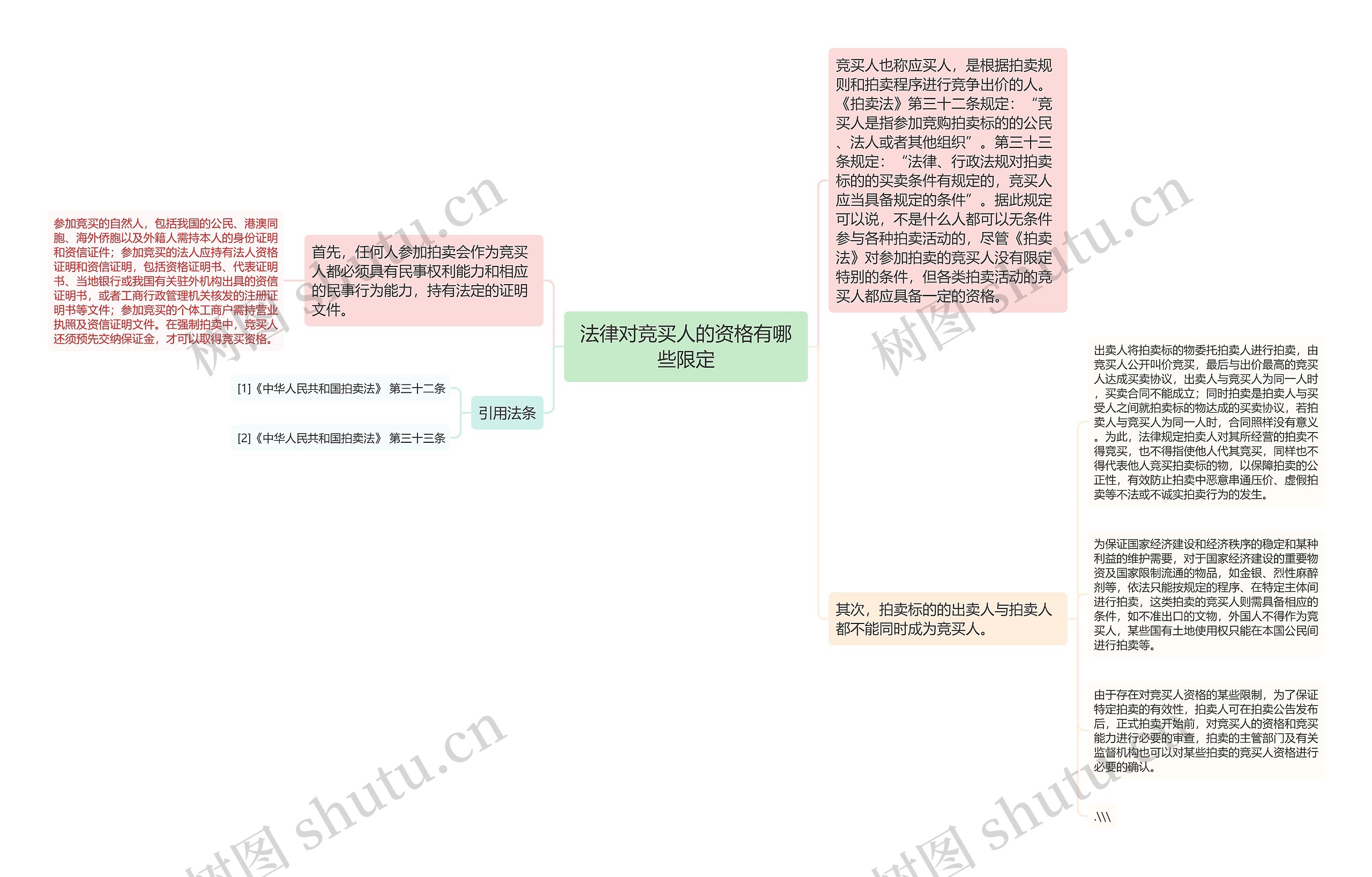 法律对竞买人的资格有哪些限定思维导图