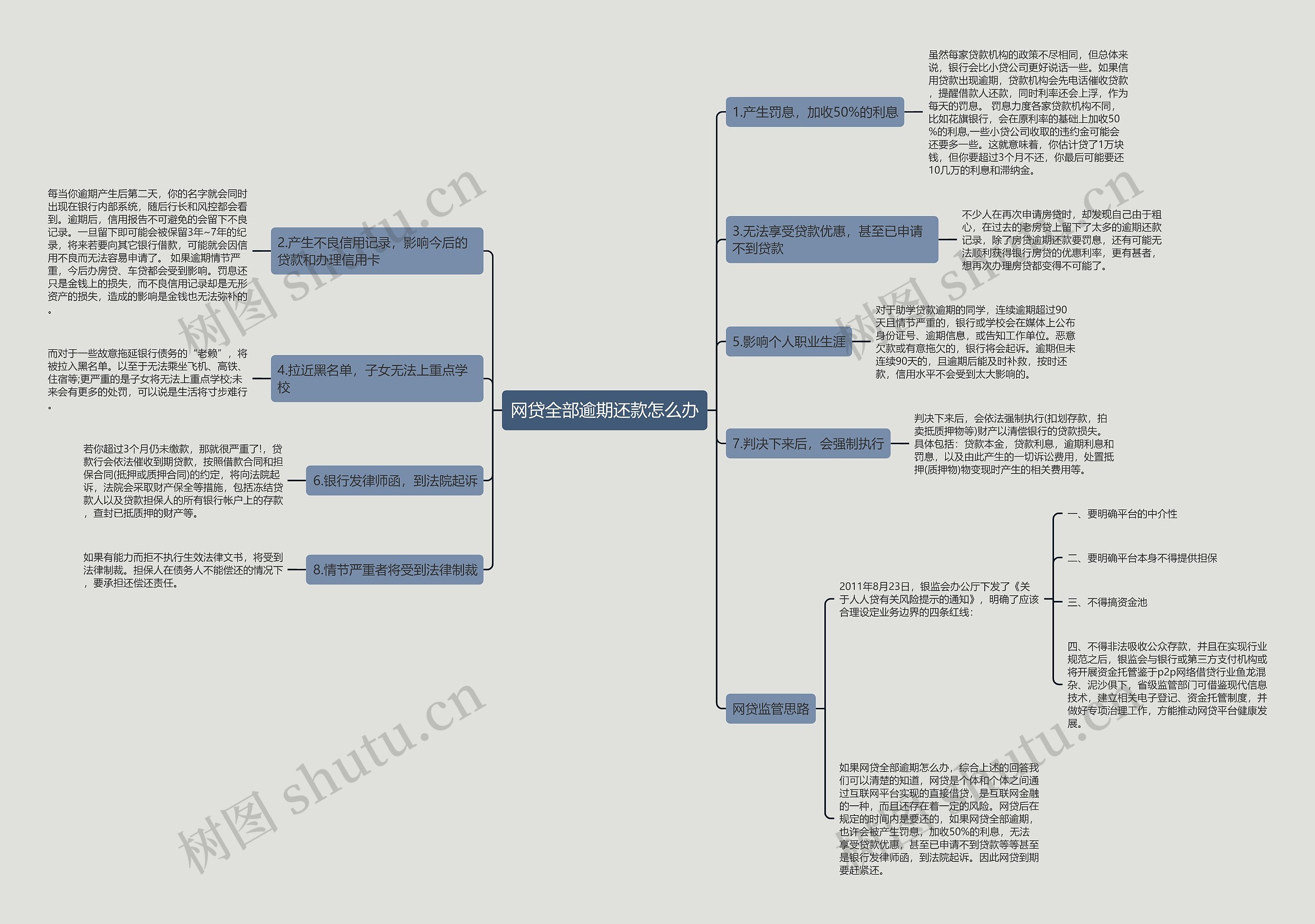 网贷全部逾期还款怎么办思维导图